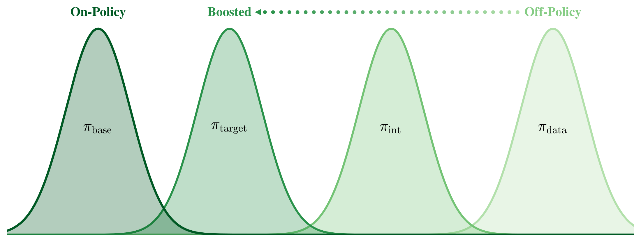 **Figure 2:** **Toy schematic.** Our sampling algorithm progressively shifts the original data policy $\pi_{\rm data}$ to a target policy $\pi_{\rm target}$ that is closer to the base model distribution $\pi_{\rm base}$.