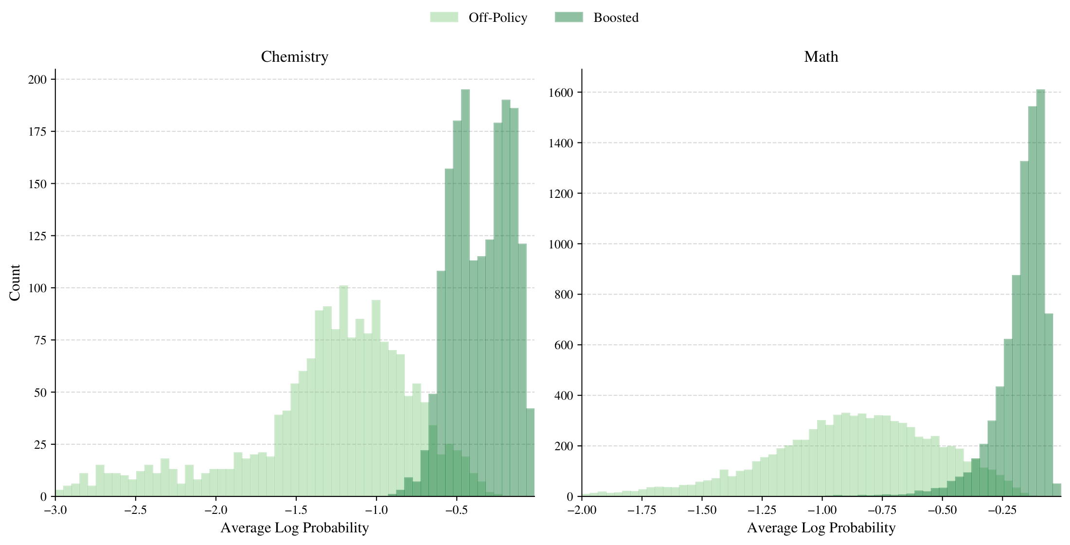 **Figure 3:** **Dataset likelihoods for projection sampling.** We plot likelihoods of the boosted dataset traces for both the chemistry and math task under their corresponding base models (Qwen2.5-7B-Instruct and Qwen2.5-3B).