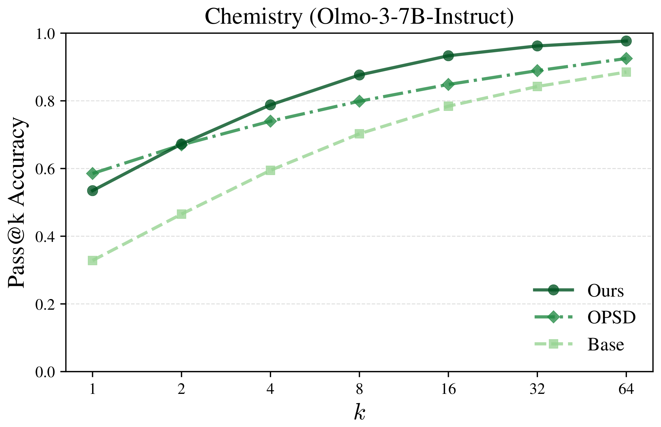 **Figure 4:** **Pass@ $k$ performance on Chemistry (Olmo-3-7B-Instruct)**. We plot the pass@ $k$ accuracy (correct if at least one of $k$ samples is accurate) of SFT with projection sampling (ours) as well as on-policy learning with privileged information (OPSD) relative to the base model. Our performance curve is strictly better than both OPSD and the base model, and our pass rate at high $k$ exceeds both those of the base model and OPSD.