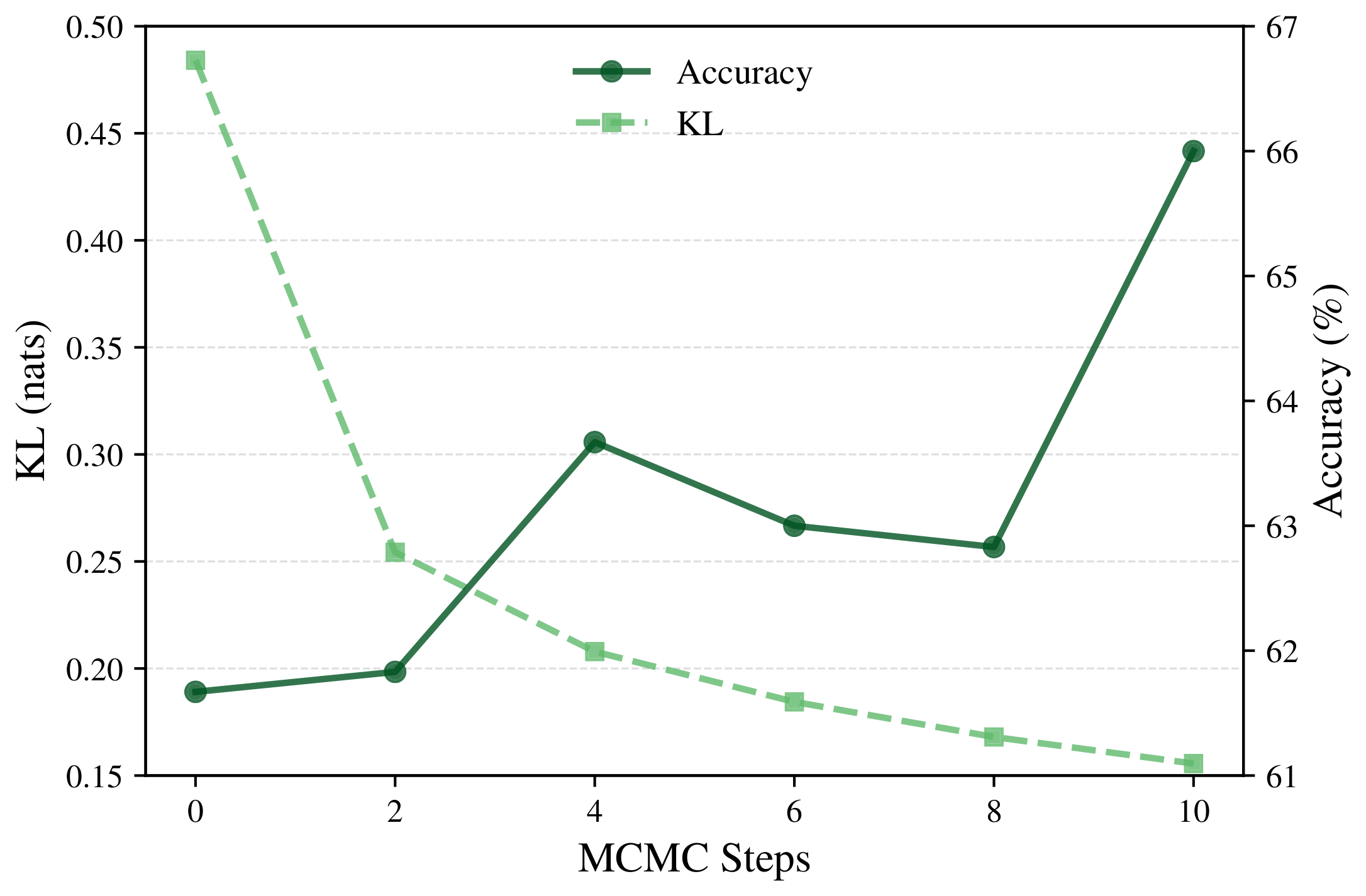 **Figure 5:** **KL divergence vs. accuracy vs. MCMC steps (Qwen2.5-7B-Instruct).** For $k \in [0, 2, 4, 6, 8, 10]$, we plot both the KL divergence of the boosted data distribution with the base model (Qwen2.5-7B-Instruct) as well as the accuracy of finetuning on the science task. As sampling compute scales, the KL gap decreases while accuracy improves.