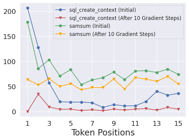 **Figure 5:** Per-token Gradient Norm When Fine-tuning Llama-2-7B-Chat on Benign Downstream Tasks Datasets. *Note: 1) ASR of initially aligned model = \underline{ $1.5\%$}; 2) After 10 gradient steps on SQL Create Context* = \underline{ $13.6\%$}; 3) After 10 gradient steps on Samsum = \underline{ $22.1\%$}.