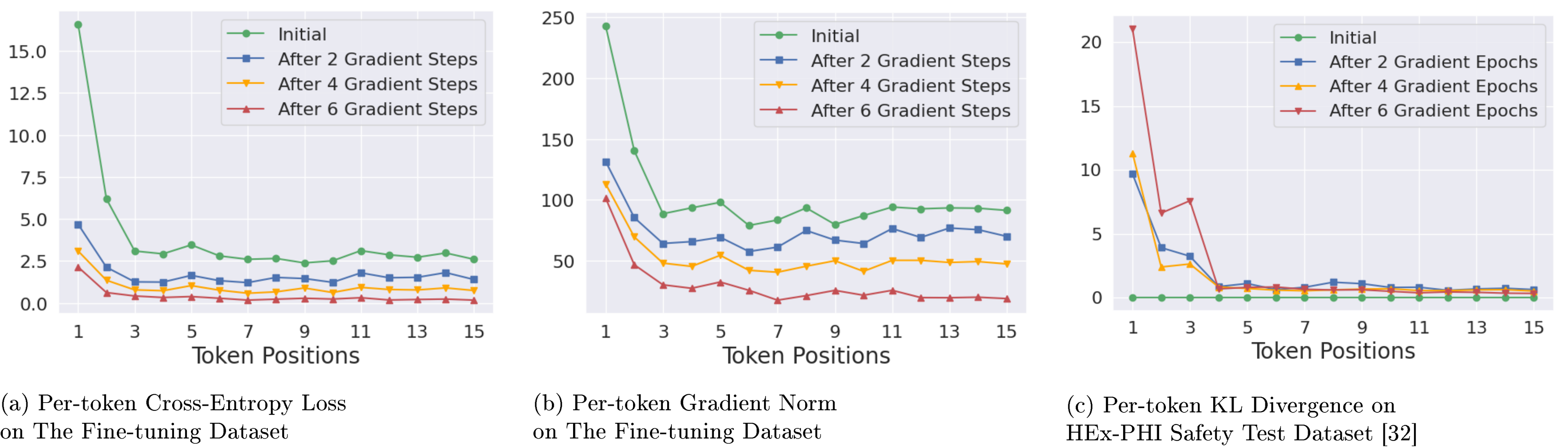 **Figure 3:** Then per-token dynamics when fine-tuning Llama-2-7B-Chat on the 100 Harmful Examples from [22]. *Note: 1) ASR of initially aligned model = $\underline{1.5\%}$; 2) After 2 gradient steps = $\underline{22.4\%}$; 3) After 4 gradient steps = $\underline{76.4\%}$; 4) After 6 gradient steps = $\underline{87.9\%}$.*