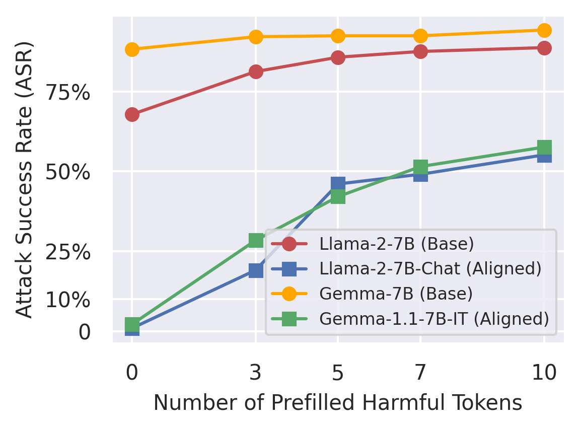 **Figure 2:** ASR vs. Number of Prefilled Harmful Tokens, with $\hat{\bm{y}} \sim \pi_\theta(\cdot | \bm{x}, \bm{y}_{\le k})$ on Harmful HEx-PHI.