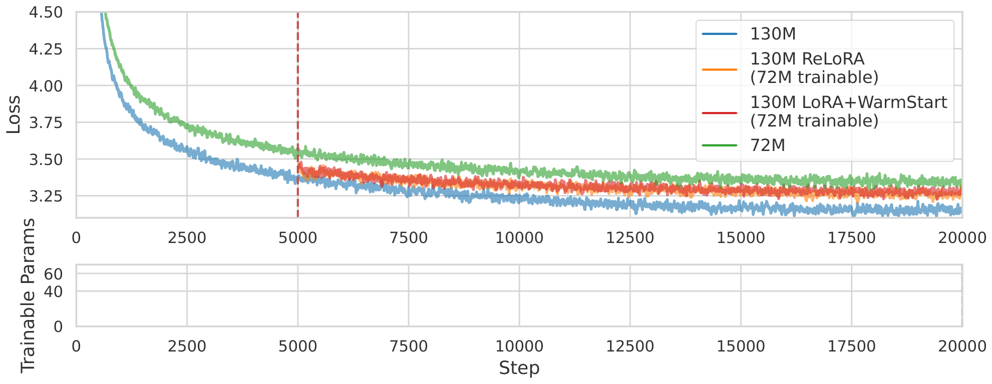 **Figure 7:** 130M experiments training loss