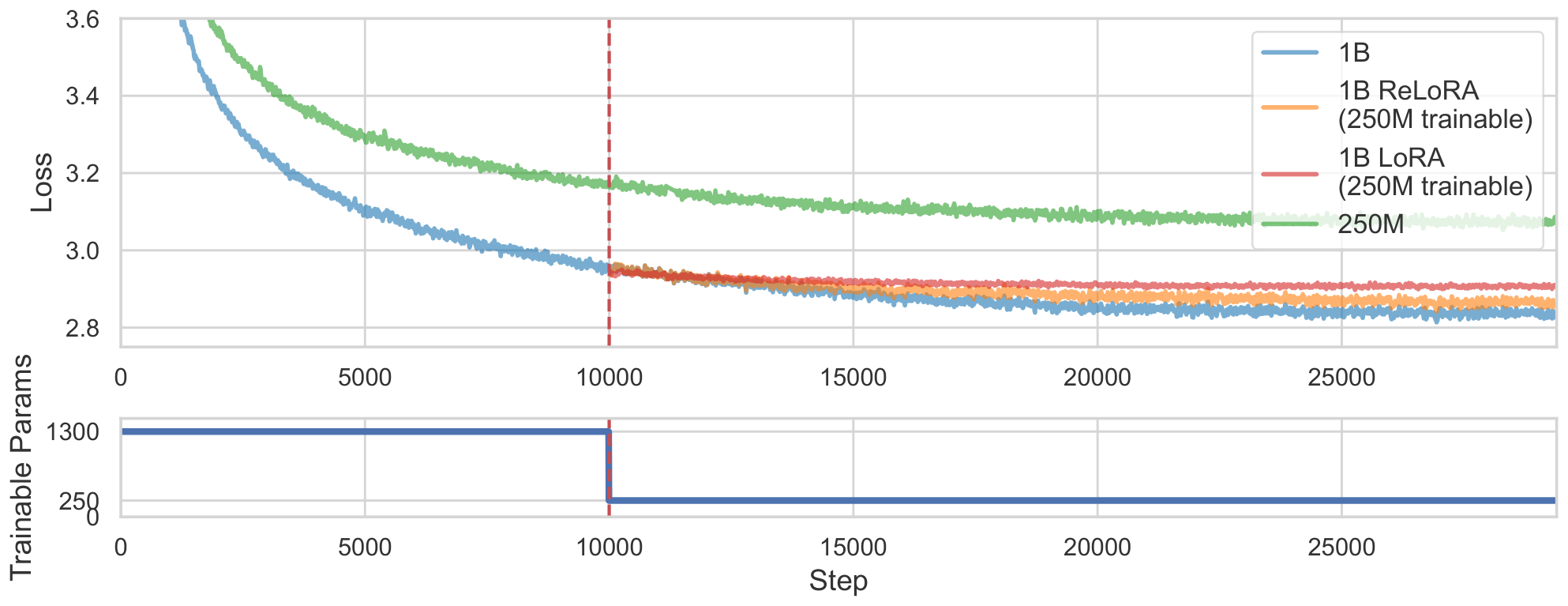 **Figure 5:** Training loss at 1.3B scale and the associated baselines. ReLoRA outperforms LoRA throughout training and the gap between the methods increases over time.