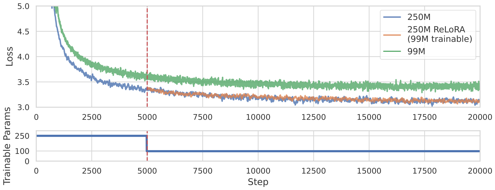 **Figure 1:** Training loss for 250M models. ReLoRA learns a high-rank network through a sequence of low-rank updates. It outperforms networks with the same trainable parameter count and achieves similar performance to training a full network at 100M+ scale. The efficiency of ReLoRA increases with the model size, making it a viable candidate for multi-billion-parameter training.