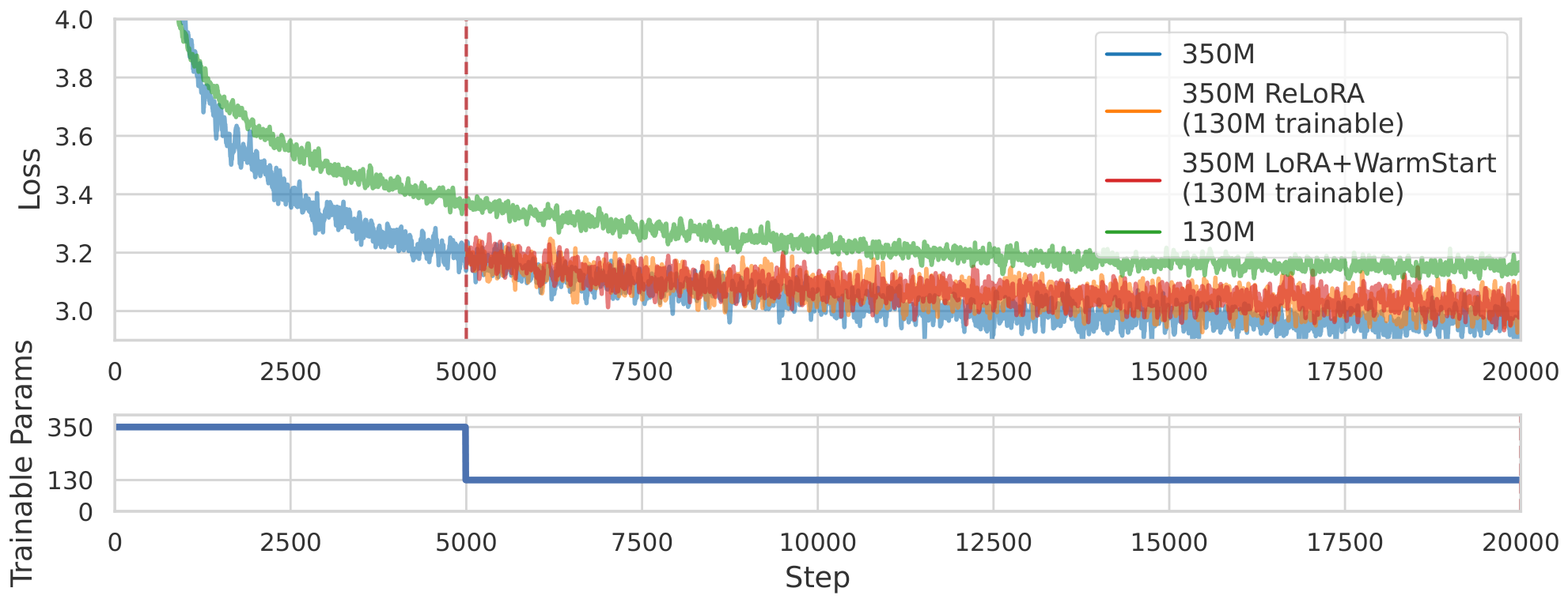 **Figure 9:** 350M experiments training loss