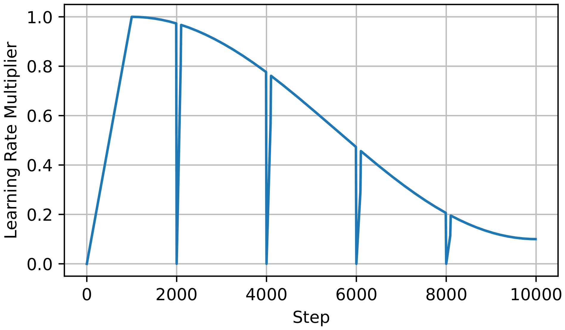 **Figure 2:** Jagged cosine scheduler used in ReLoRA. As a base for our scheduler we follow a standard cosine decay schedule as in [15]. On every optimizer reset, we set the learning rate to zero and perform a quick (50-100 steps) learning rate warm-up back to the cosine schedule.