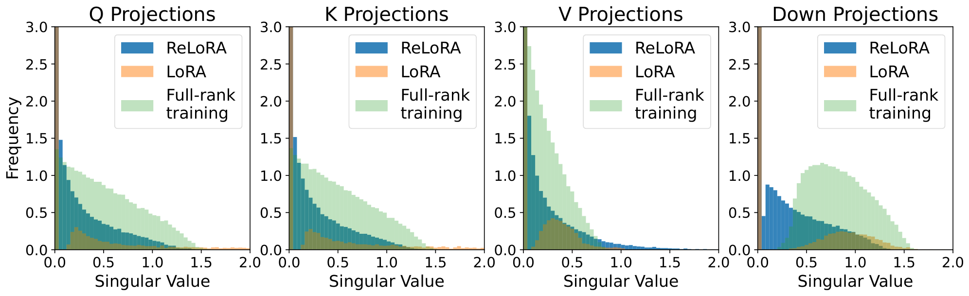 **Figure 11:** Singular values spectra of the weight difference between ReLoRA and LoRA at 5, 000 iterations (warm start) and 20, 000 iterations. ReLoRA exhibits a closer resemblance to full-rank training than to LoRA, indicating its effectiveness in approximating full-rank behavior. 130M models.