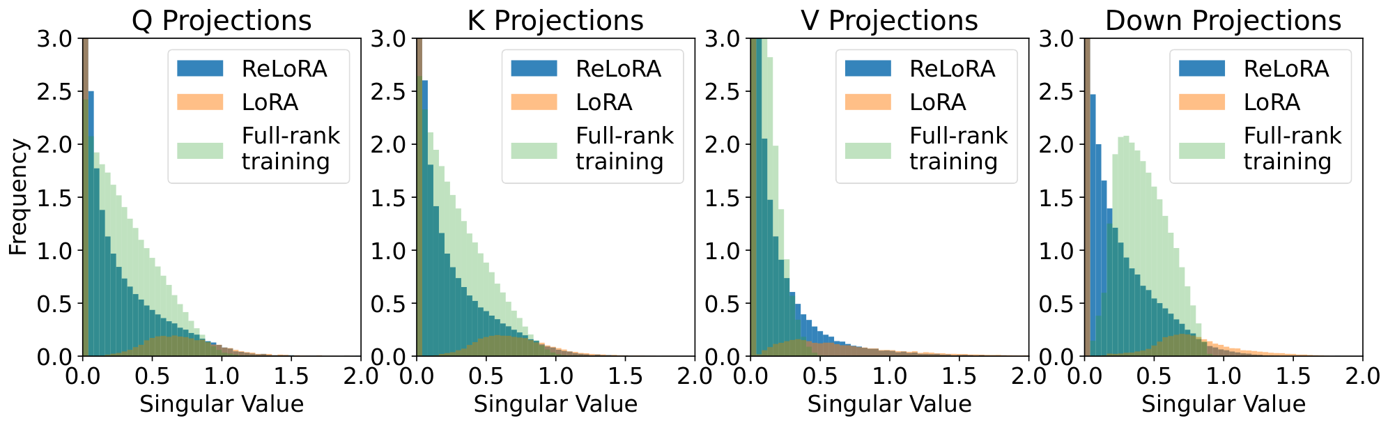 **Figure 3:** Singular values spectra of the weight difference between ReLoRA and LoRA at 5, 000 iterations (warm start) and 20, 000 iterations. ReLoRA exhibits a closer resemblance to full-rank training than to LoRA, indicating its effectiveness in approximating full-rank behavior. 350M models.