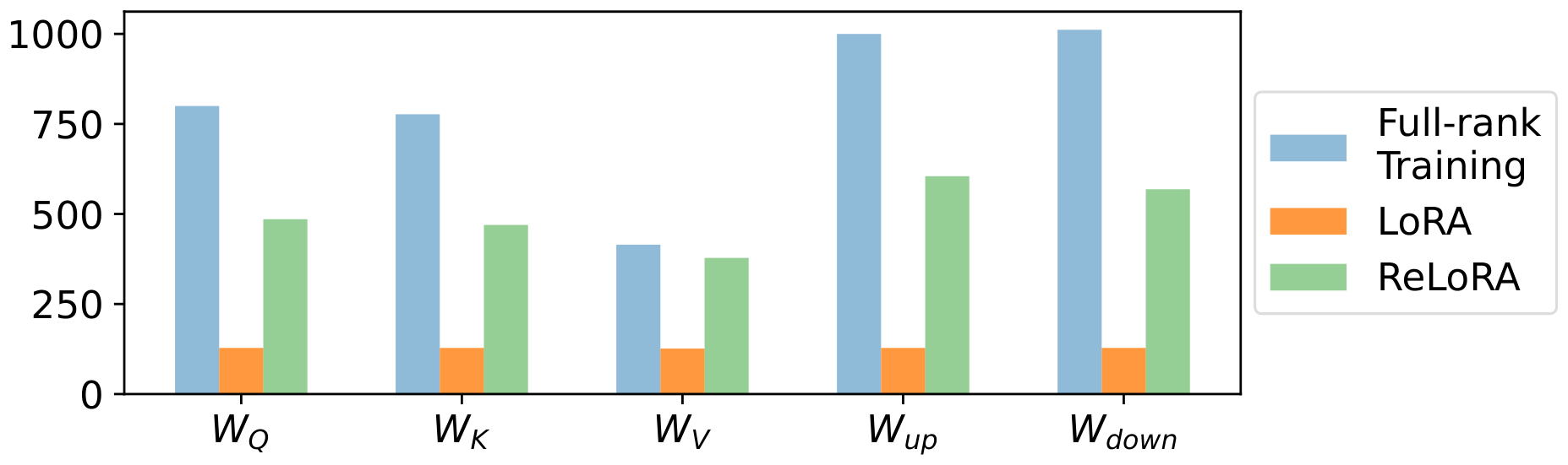 **Figure 4:** The number of singular values >0.1 in weight matrices of the learned update. 350M models.