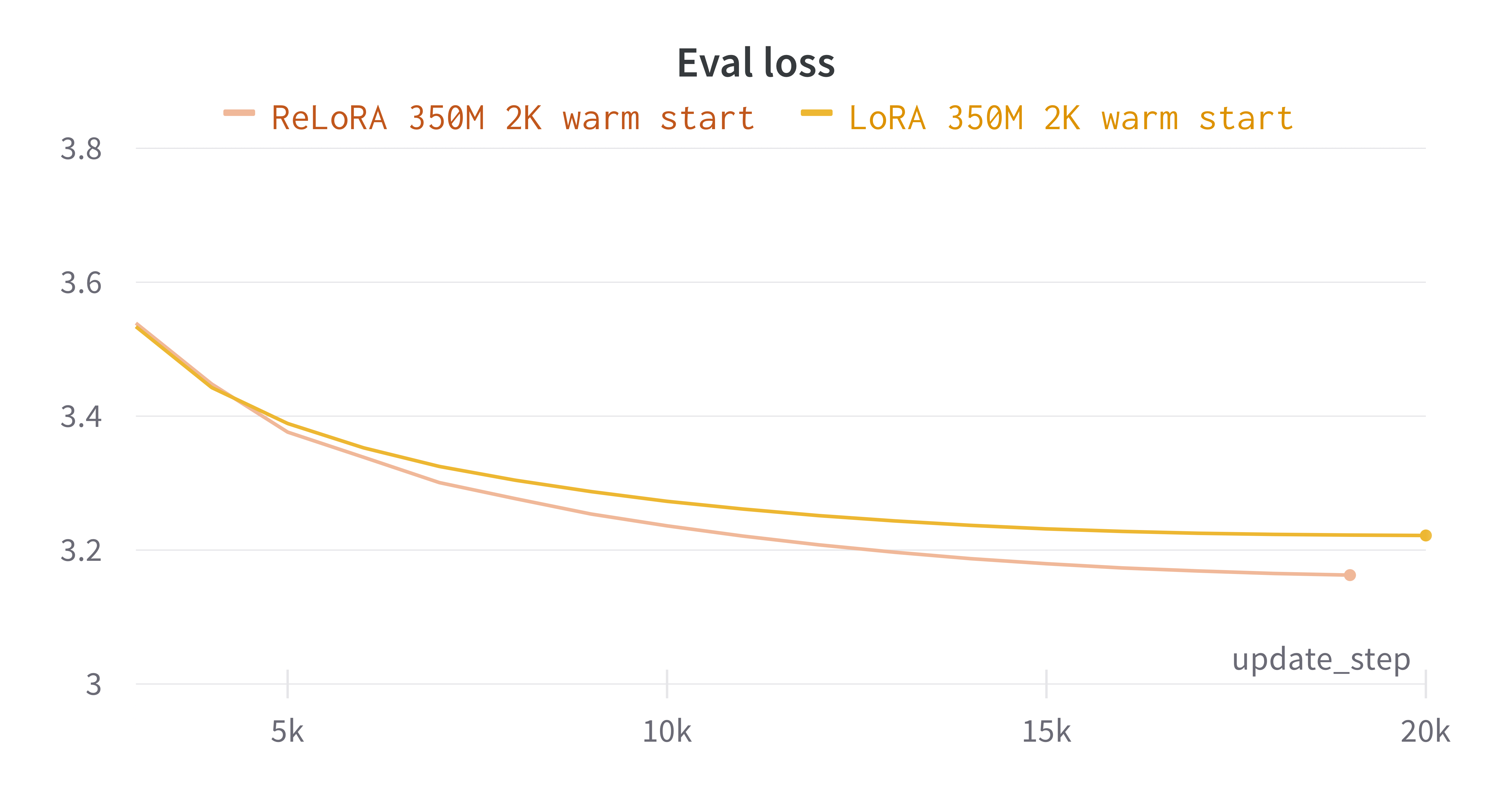 **Figure 13:** ReLoRA significantly outperforms LoRA when started from an early (2K steps) checkpoint.