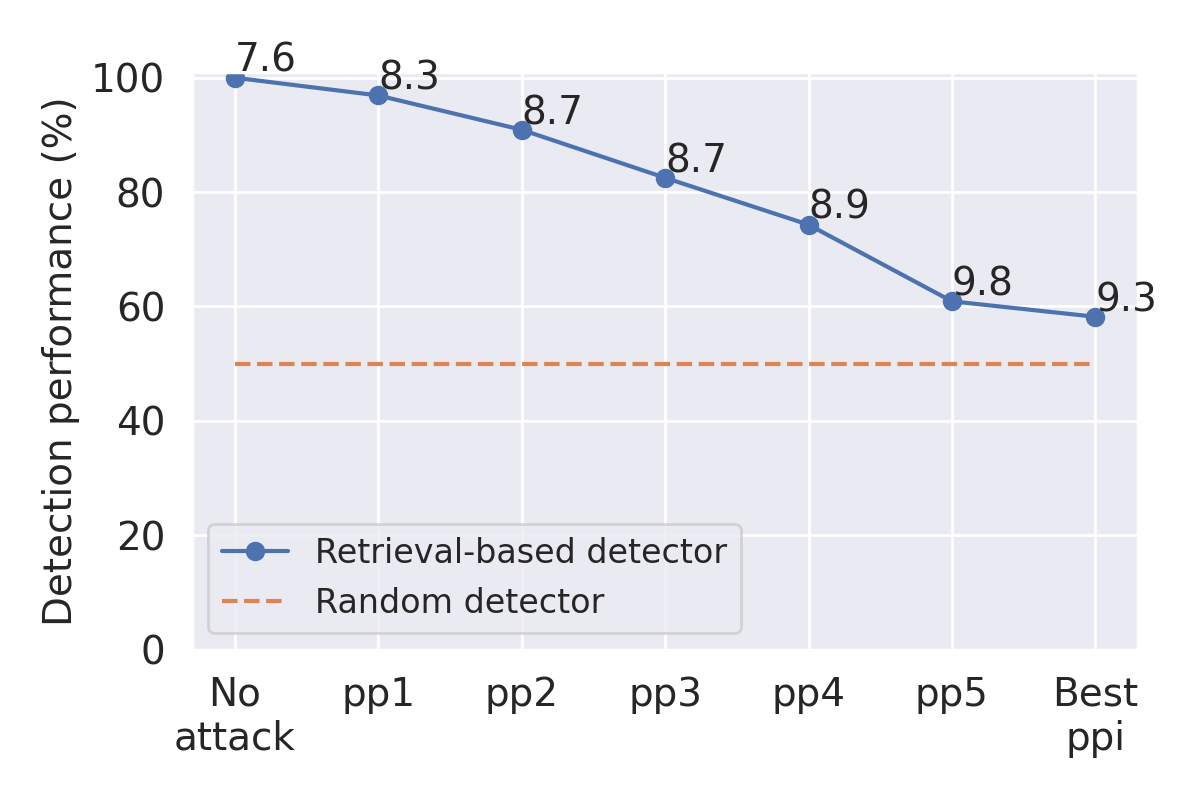 **Figure 6:** Recursive paraphrasing breaks the retrieval-based detector ([30]) with only slight degradation in text quality. `ppi` refers to $\texttt{i}$ recursion(s) of paraphrasing. Numbers next to markers denote the perplexity scores of the paraphraser output.