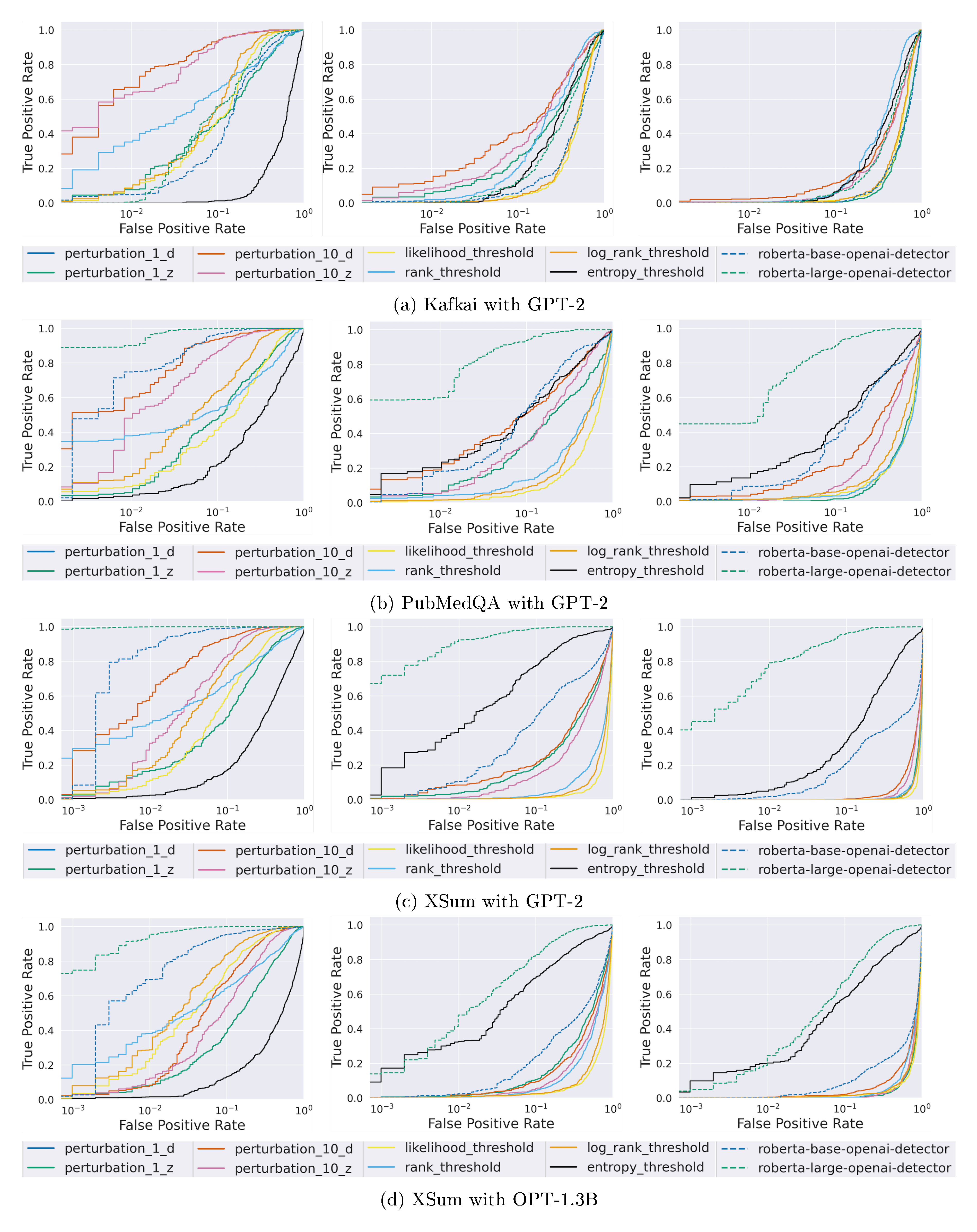 **Figure 12:** ROC curves for performance of various zero-shot and trained detectors for different models and datasets (**Left**) before attack, (**Middle**) after paraphrasing attack, (**Right**) applying paraphrasing attack with multiple queries to detector.