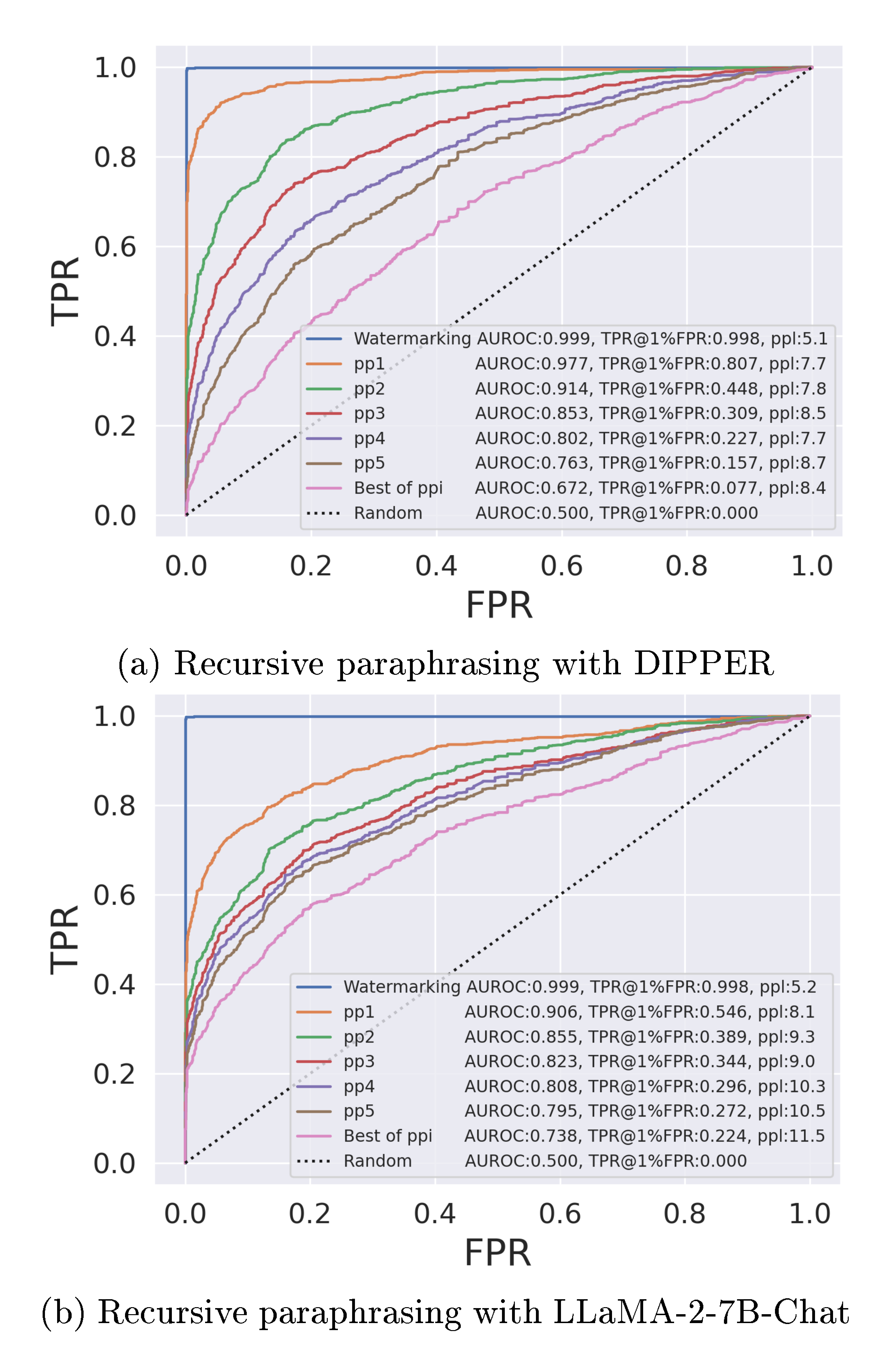 **Figure 3:** ROC plots for soft watermarking with recursive paraphrasing attacks. AUROC, TPR@1 $\%$ FPR, and perplexity scores measured using OPT-13B are given in the legend. The target LLM OPT-13B is used to generate watermarked output that are 300 tokens in length.