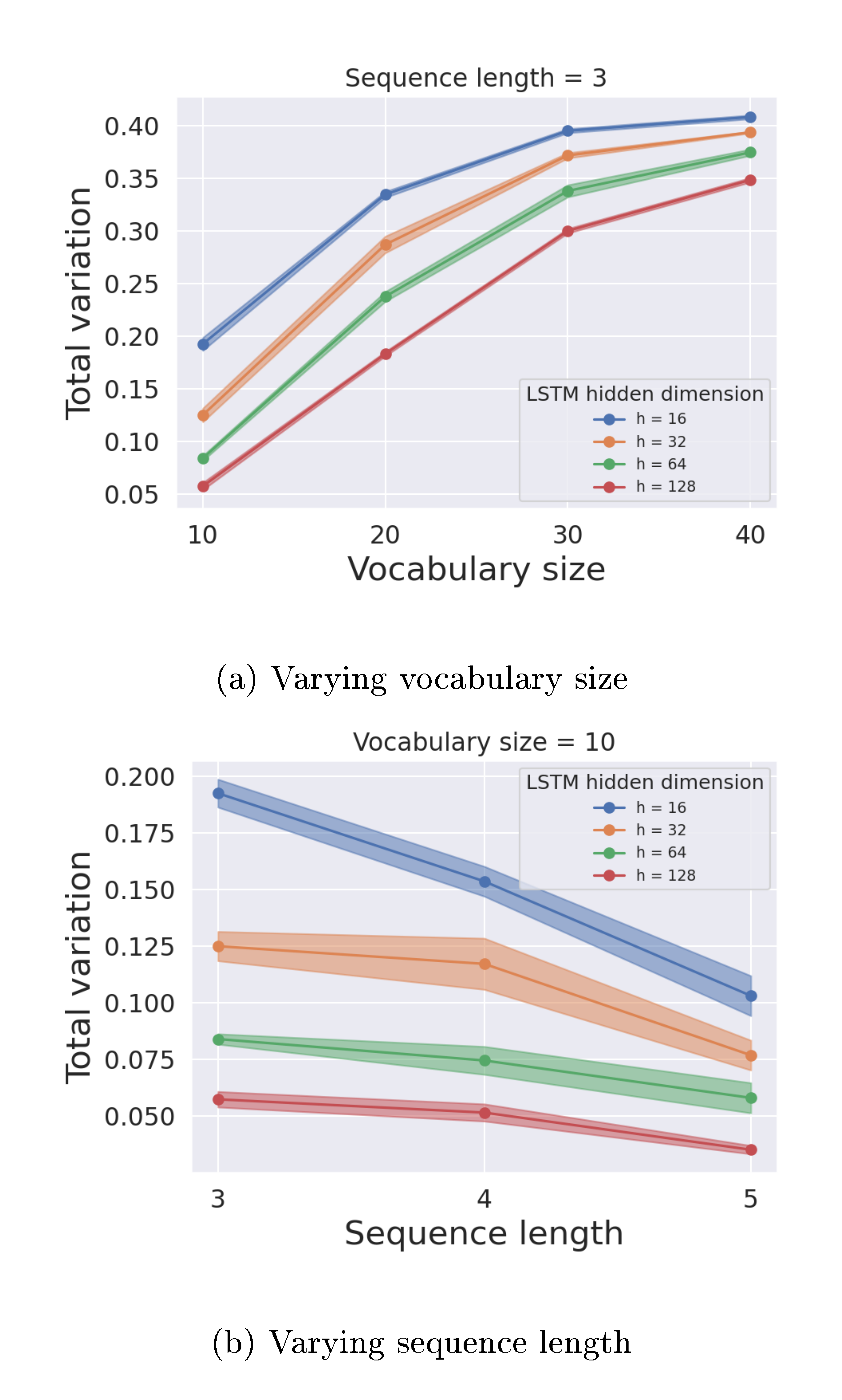 **Figure 15:** TV distances between synthetic toy data distributions and LSTM model generation distributions. TV distances are computed for multiple settings, varying the vocabulary size and sequence length of the training dataset and varying the size of the LSTM network used for training.