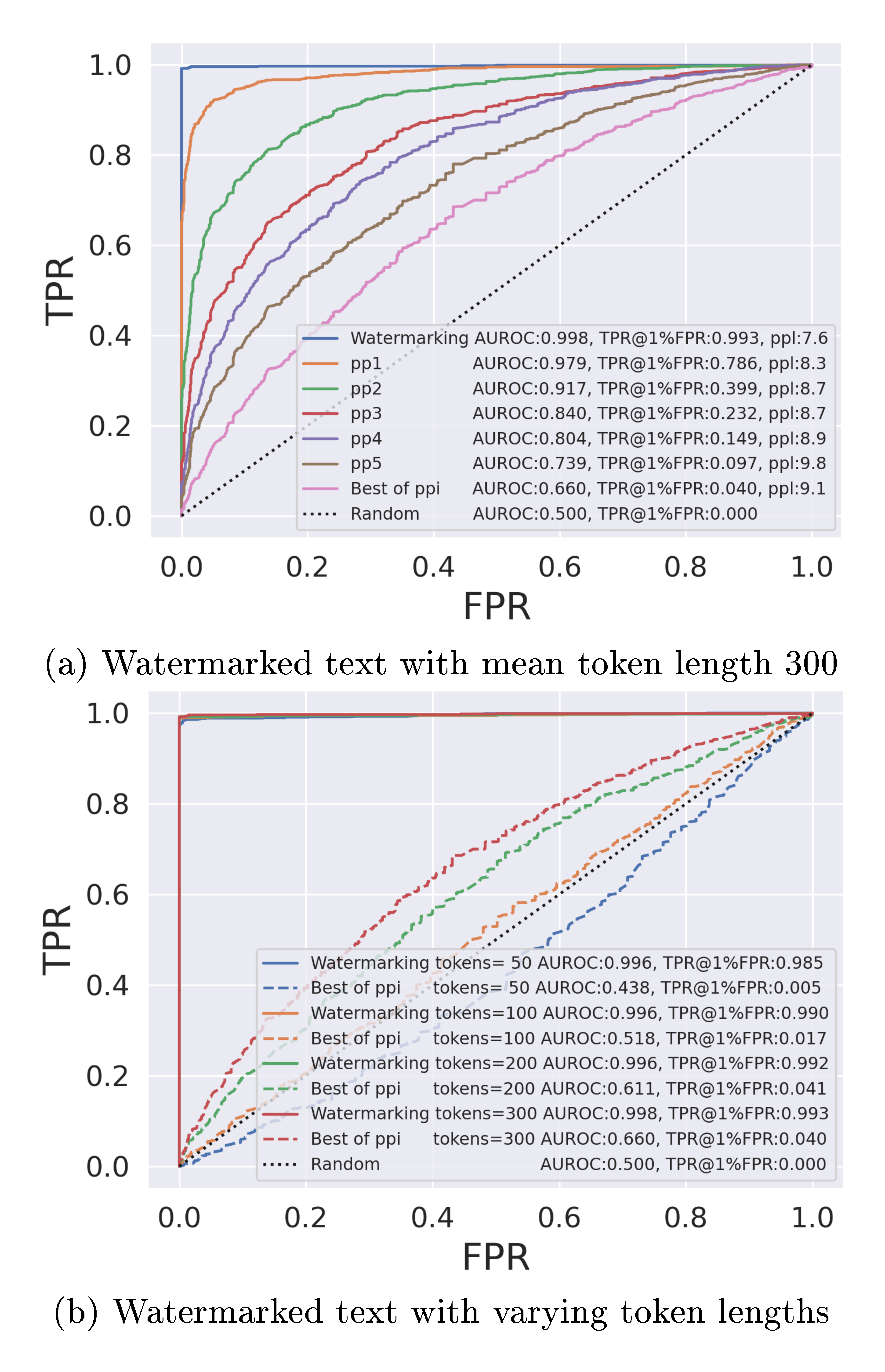 **Figure 4:** ROC plots for soft watermarking with recursive paraphrasing attacks. AUROC, TPR@1 $\%$ FPR, and perplexity scores measured using OPT-13B are given in the legend. The target LLM is OPT-1.3B. (a) Even for 300 tokens long watermarked passages, recursive paraphrasing is effective. As paraphrasing rounds proceed, detection rates degrade significantly with a slight trade-off in text quality. (b) Attacking watermarked passages become easier as their length reduces.