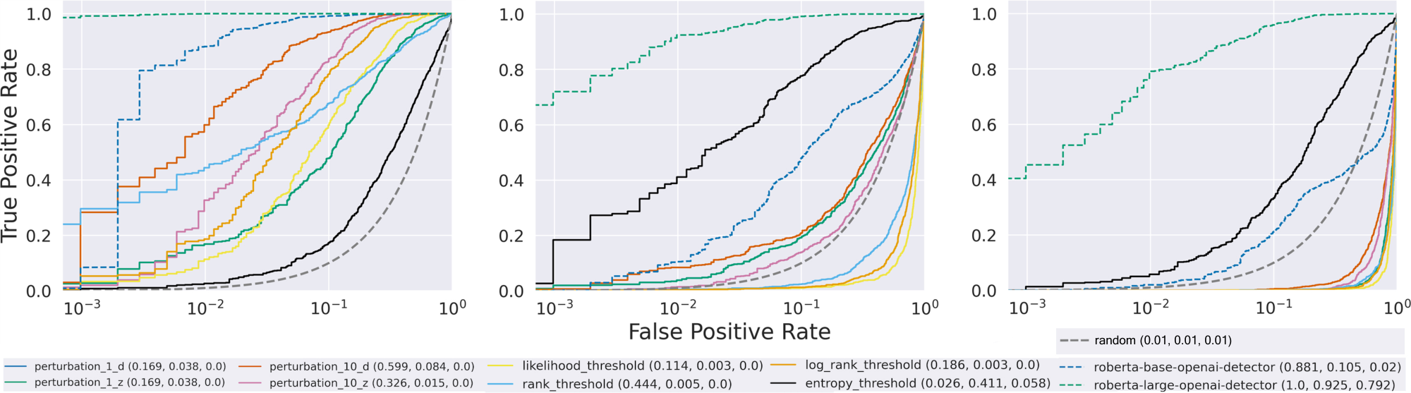 **Figure 5:** ROC curves for various trained and zero-shot detectors. **Left:** Without attack. **Middle:** After paraphrasing attack using T5-based paraphraser. The performance of zero-shot detectors drops significantly. **Right:** Here, we assume we can query the detector ten times for the paraphrasing attack. We generate ten paraphrasings for each passage and query multiple times to evade detection. Notice how all detectors have low TPR@ $1\%$ FPR. In the plot legend – `perturbation` refers to the zero-shot methods in [12]; `threshold` refers to the zero-shot methods in [17, 19, 18]; `roberta` refers to OpenAI's trained detectors ([10]). The TPR@ $1\%$ FPR scores of different detectors before the attack, after the attack, and after the attack with multiple queries, respectively, are provided in the plot legend.