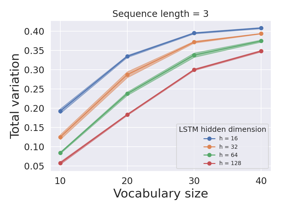 **Figure 9:** Increasing model size reduces the exact TV between the true synthetic data distribution and the learned distribution. Error bars report standard deviations after 5 independent trials.
