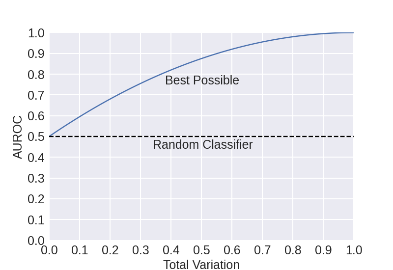 **Figure 8:** Comparing the performance, in terms of AUROC, of the best possible detector to that of the baseline performance corresponding to a random classifier.