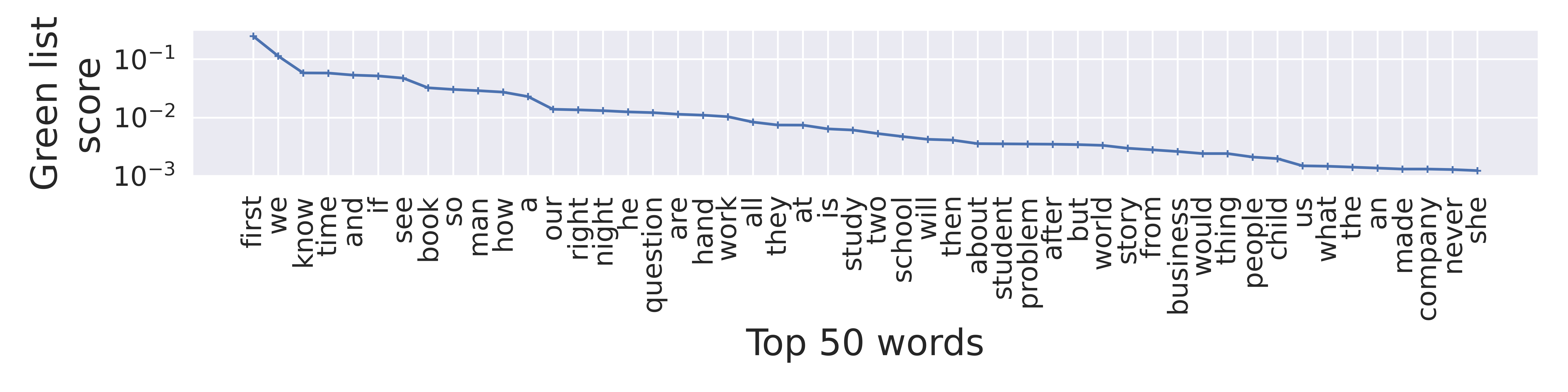 **Figure 16:** Inferred *green list score* for the token "the". The plot shows the top 50 words from our set of common words that are likely to be in the green list. The word "first" occurred $\sim 25\%$ of the time as suffix to "the".