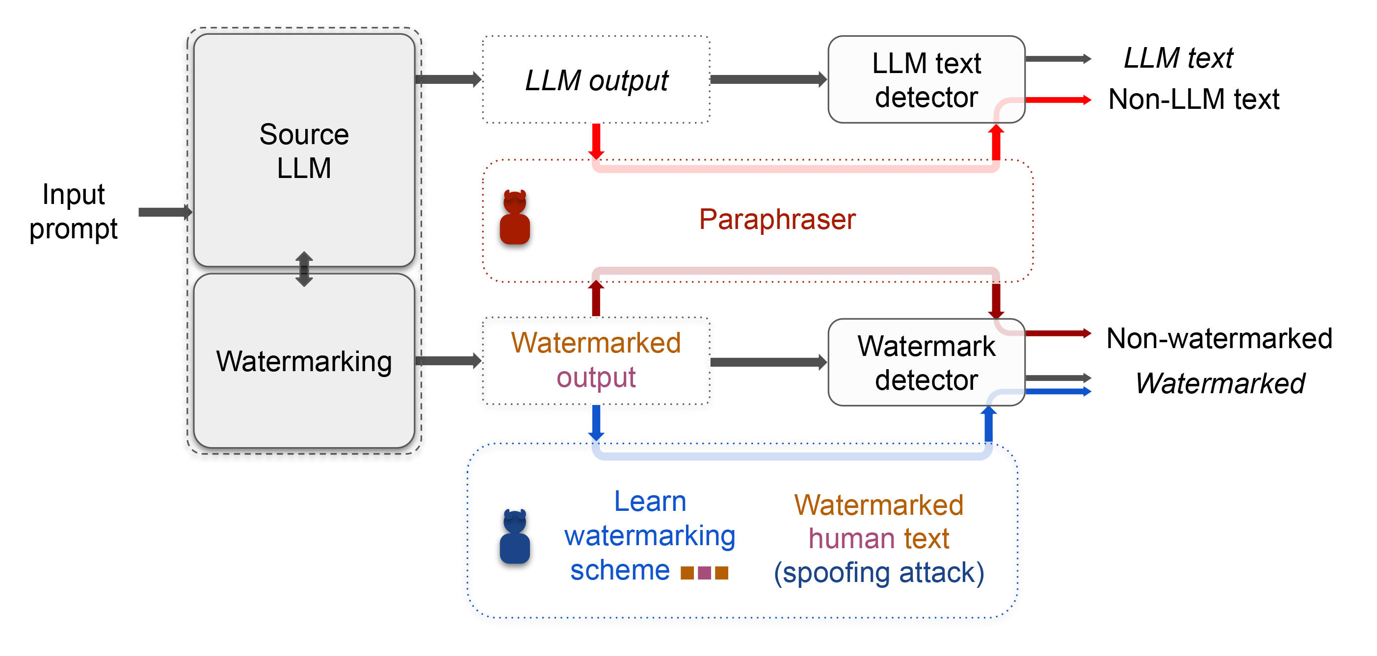 **Figure 1:** An illustration of vulnerabilities of existing AI-text detectors. We consider both watermarking-based and non-watermarking-based detectors and show that they are not reliable in practical scenarios. Colored arrow paths show the potential pipelines for adversaries to avoid detection. In red: an attacker can use a paraphraser to remove the LLM signatures from an AI-generated text to avoid detection. In blue: an adversary can query the watermarked LLM multiple times to learn its watermarking scheme. This information can be used to spoof the watermark detector.