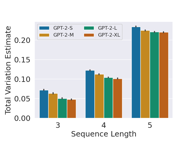 **Figure 10:** Estimated TV distances of GPT-2 output datasets from the WebText dataset using meta-token sequences of varying lengths. TV decreases with model size for each length.