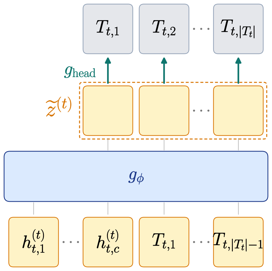 **Figure 3:** LOTUS-aux supervision at loop iteration $t$ for block $t$. The auxiliary decoder ${g_\phi}$ only replaces the base LM head supervision in Figure 2(a).