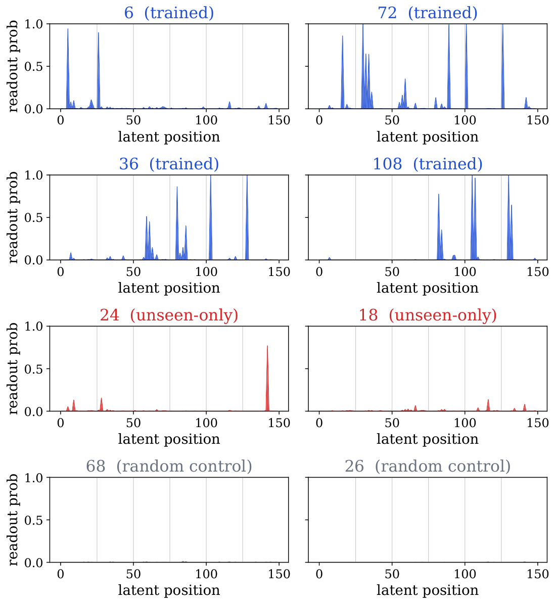 **Figure 4:** Multi-path readout probability for the example in Appendix F.3. The only- $U$ intermediates do not appear in the trained path, question, or answer, but they surface in the post-loop latent readout.
