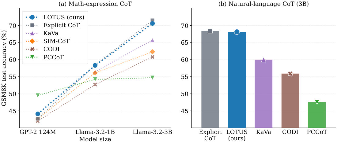 **Figure 1:** LOTUS bridges the latent–explicit CoT accuracy gap across scale on GSM8K test. **(a)** Math-expression CoT across model sizes: prior latent methods fall further below explicit CoT as the backbone grows, whereas LOTUS tracks the explicit-CoT ceiling while cutting thought-phase latency by $2.5\times$ at 3B. **(b)** Natural-language CoT at 3B: LOTUS matches explicit CoT and outperforms the latent baselines while reducing thought-phase latency by $6.9\times$.