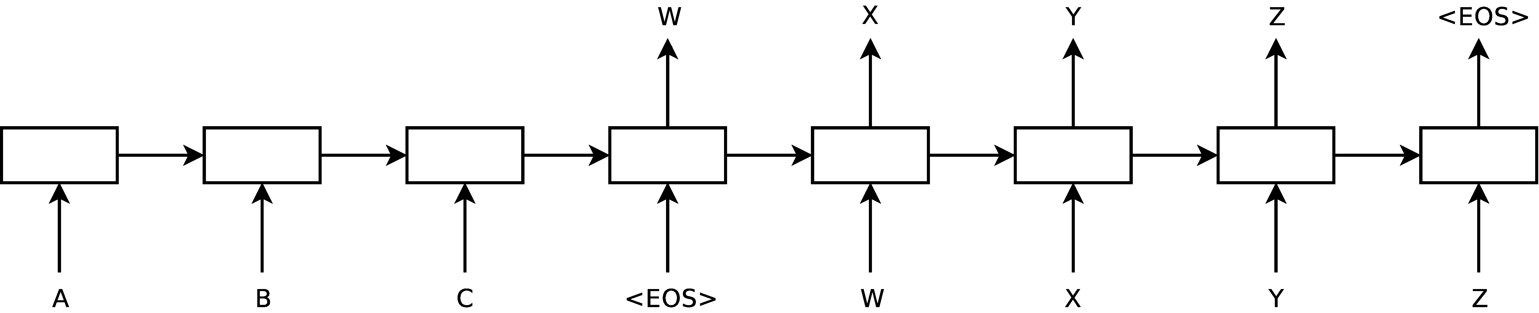 **Figure 1:** Our model reads an input sentence "ABC" and produces "WXYZ" as the output sentence. The model stops making predictions after outputting the end-of-sentence token. Note that the LSTM reads the input sentence in reverse, because doing so introduces many short term dependencies in the data that make the optimization problem much easier.