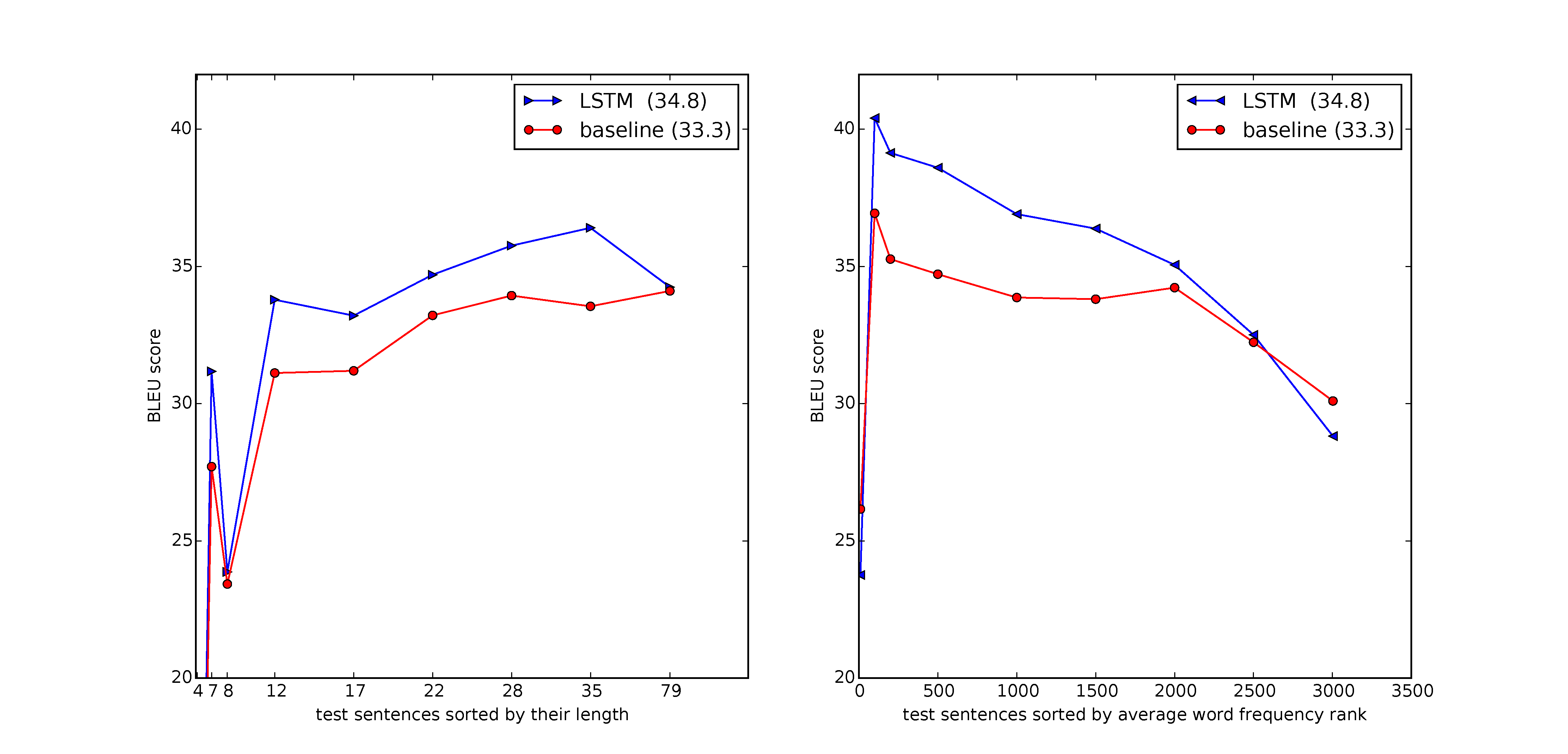 **Figure 3:** The left plot shows the performance of our system as a function of sentence length, where the x-axis corresponds to the test sentences sorted by their length and is marked by the actual sequence lengths. There is no degradation on sentences with less than 35 words, there is only a minor degradation on the longest sentences. The right plot shows the LSTM's performance on sentences with progressively more rare words, where the x-axis corresponds to the test sentences sorted by their "average word frequency rank".