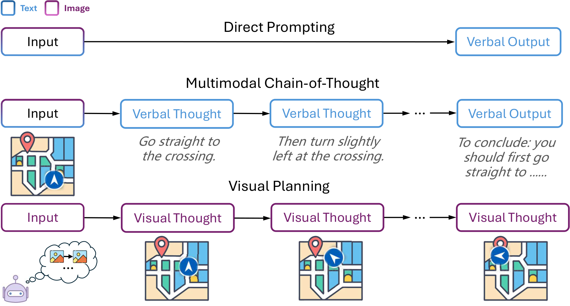 **Figure 1:** Comparison of reasoning paradigms. The traditional approaches (*top* and *middle* rows) generate verbose and inaccurate textual plan, while the Visual Planning paradigm (*bottom* row) predicts the next visual state directly, forming a pure image trajectory without language mediation.