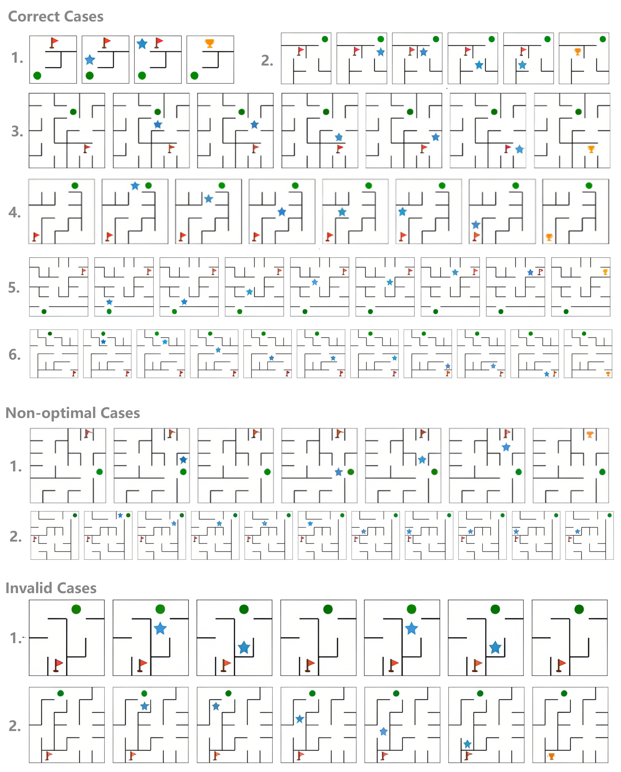 **Figure 14:** Generated visual planning trajectories from $\textsc{VPRL}$ on the $\textsc{Maze}$ test set. We illustrate three representative categories: optimal, non-optimal, and invalid cases. In non-optimal examples, similar to $\textsc{FrozenLake}$, the model occasionally enters redundant loops but still progresses toward the goal. Invalid cases include maze-specific errors, such as the agent erroneously traversing through walls, violating the structural constraints of the environment. Notably, we observe that in the last invalid case, the agent is able to plan an optimal trajectory in subsequent steps.