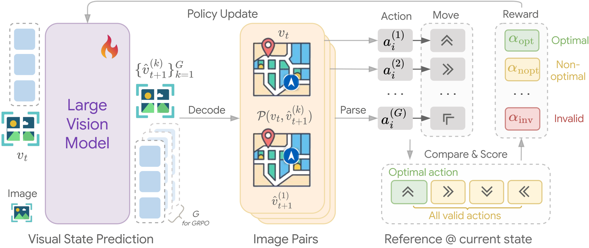 **Figure 2:** An overview of the proposed VPRL framework, illustrated with autoregressive large vision models for image generation in the context of a visual navigation task. We train the visual policy model with GRPO, using the *progress* reward that encourages progressing actions and penalizes invalid actions, yielding goal-aligned visual planning.