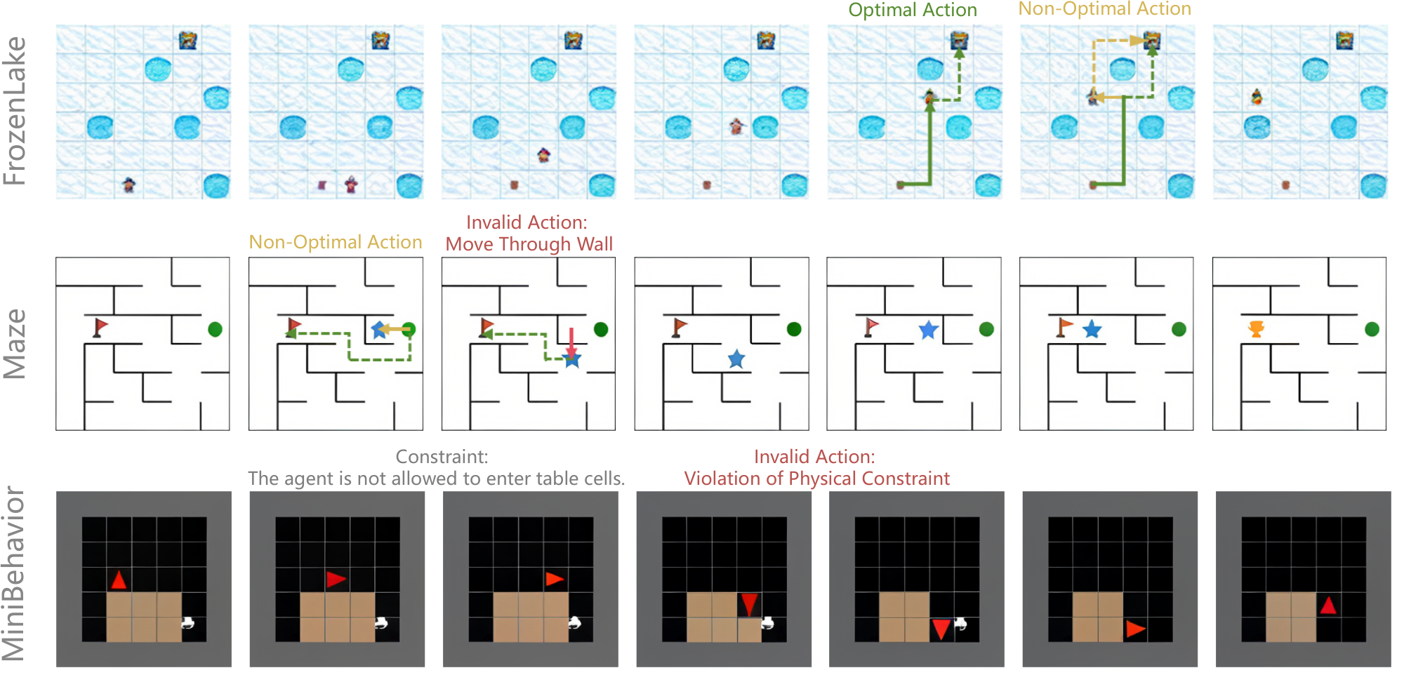 **Figure 3:** Illustration of each task with generated visual planning traces from LVM, covering different types of actions (optimal, non-optimal and invalid). More cases can be found in Appendix F.6.