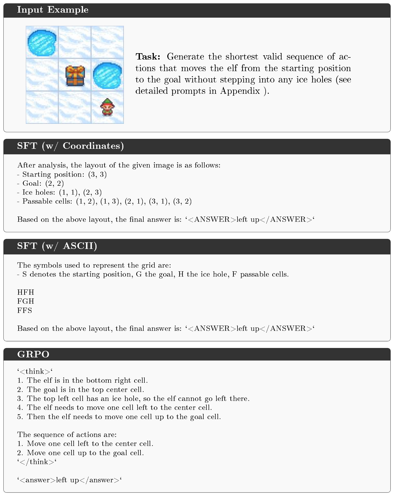 **Figure 8:** Examples of model outputs under different trained textual variants: SFT (w/ Coordinate), SFT (w/ ASCII), and GRPO. Each variant follows a distinct format for representing the environment. Even for the relatively simple 3 × 3 example input, we observe that the ASCII and GRPO models still produce erroneous layout descriptions.