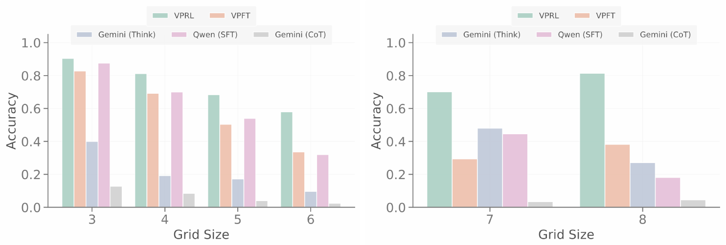 **Figure 10:** Performance across different grid sizes, reflecting task difficulty. **Left**: $\textsc{Maze}$. **Right**: $\textsc{MiniBehavior}$. Visual planners consistently maintain higher accuracy and exhibit flatter performance curves, indicating robustness to increasing complexity.