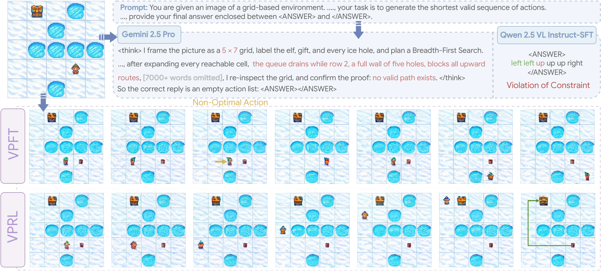 **Figure 4:** Visualization of a test example from $\textsc{FrozenLake}$ comparing visual planning variants (VPFT and VPRL) with language-based reasoning variants.
