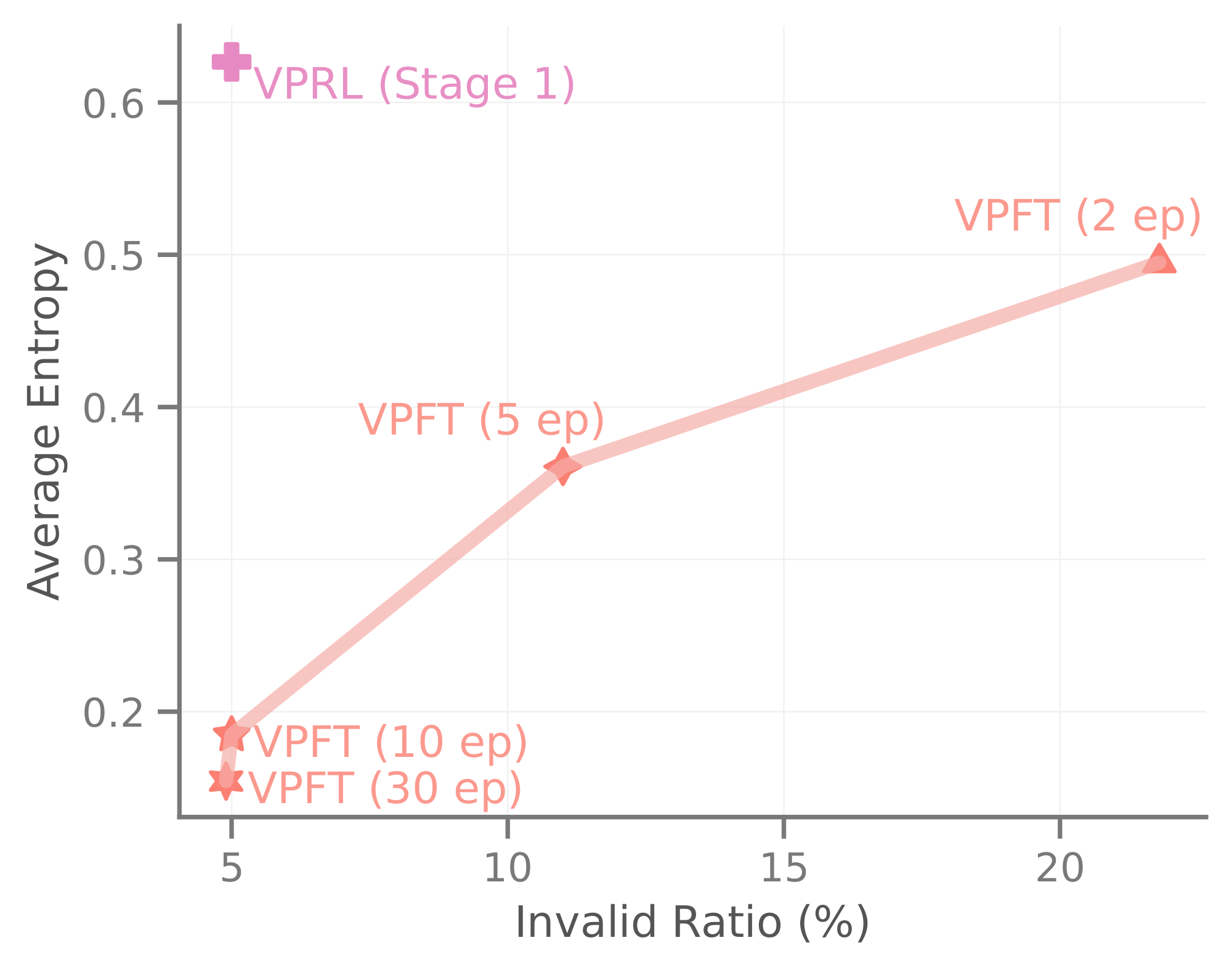 **Figure 6:** Comparison of exploration capabilities between VPFT and VPRL Stage 1 on $\textsc{FrozenLake}$. VPRL Stage 1 achieves significantly better exploration efficiency, balancing high entropy with a low invalid action ratio, whereas VPFT struggles with diminishing entropy and increased invalid actions over training.