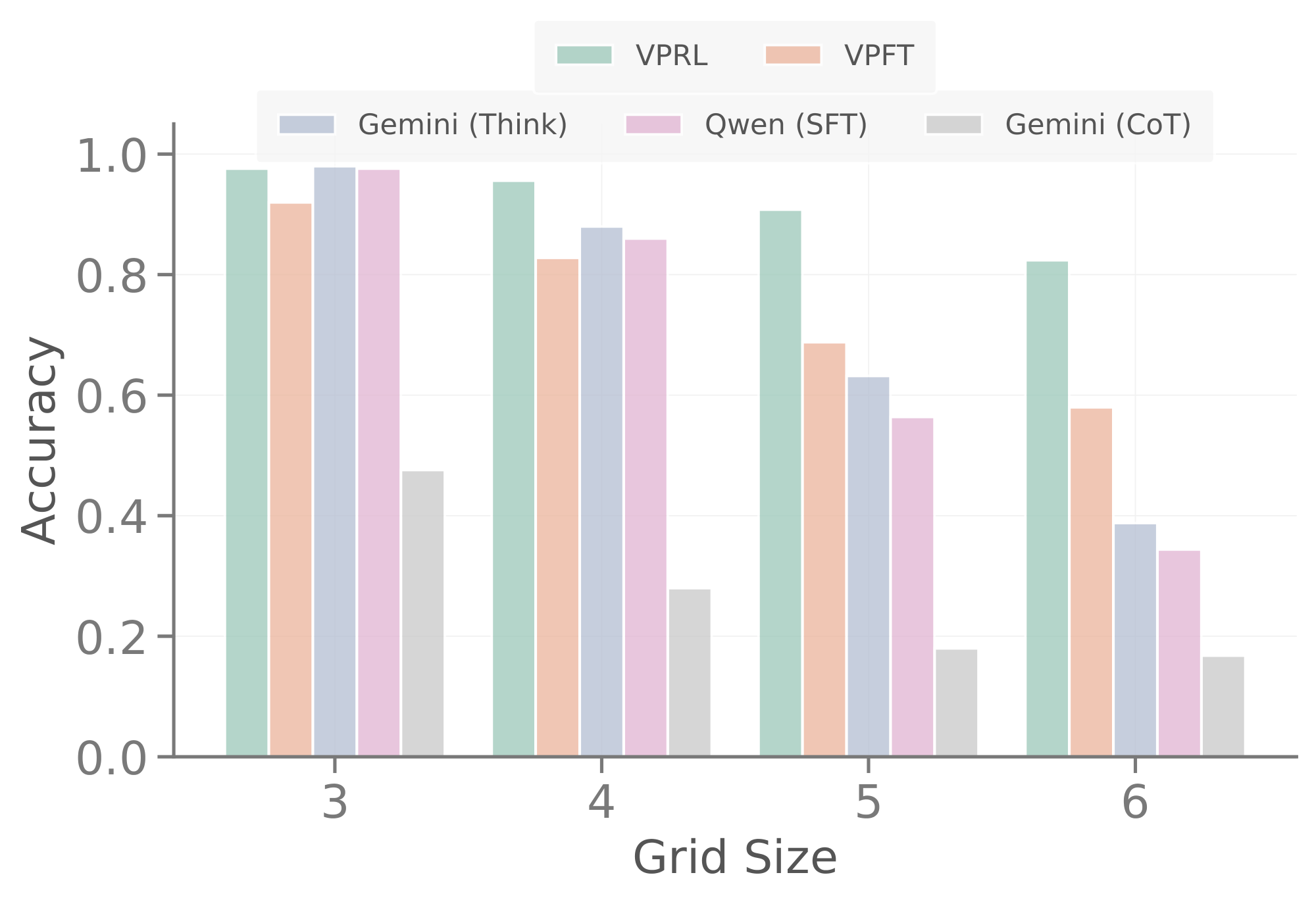 **Figure 5:** Evaluation of model performance on $\textsc{FrozenLake}$ under varying levels of difficulty. As the environment complexity increases with larger grid sizes, language-based reasoning methods experience a sharp decline in performance, whereas visual planning methods exhibit a more gradual drop, demonstrating greater robustness.