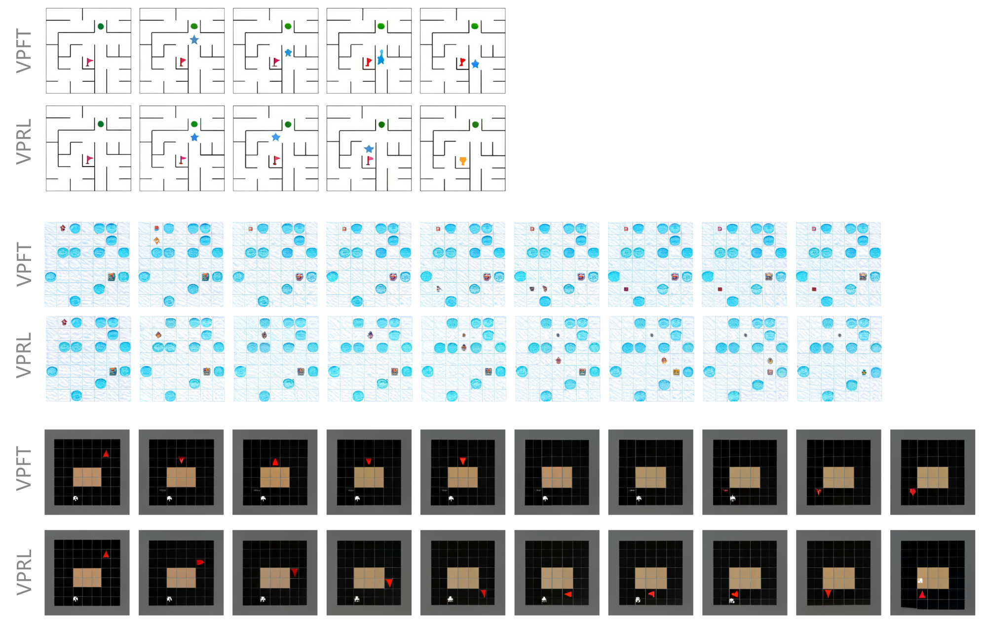 **Figure 11:** Qualitative comparison of visual planning outputs from VPFT (top) and $\textsc{VPRL}$ (bottom) on out-of-distribution (OOD) scenarios with unseen larger grid size across $\textsc{Maze}$, $\textsc{FrozenLake}$, and $\textsc{MiniBehavior}$. Each example shows a failure case from VPFT contrasted with a successful trajectory generated by $\textsc{VPRL}$ under the same environment configuration.