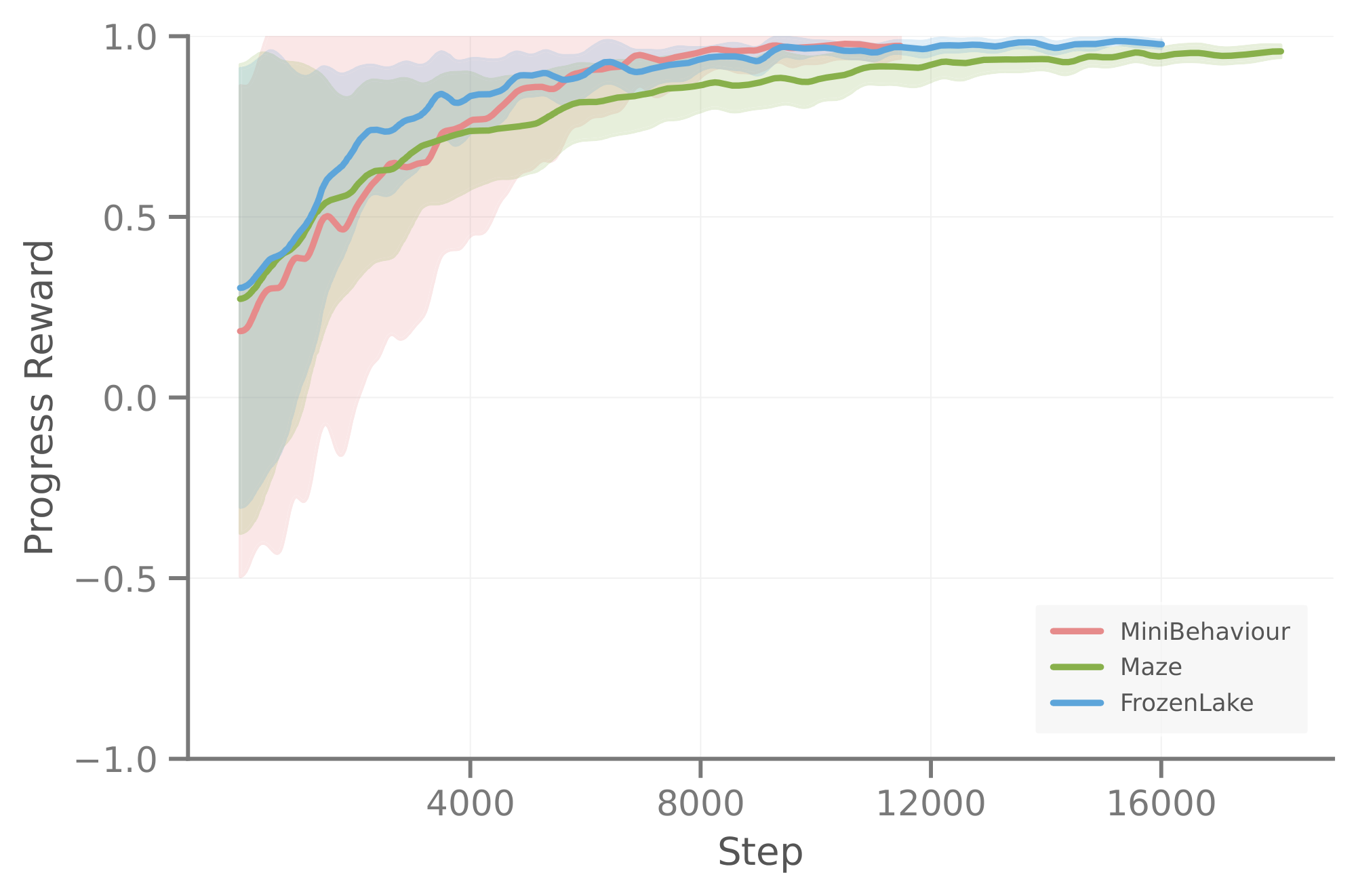 **Figure 7:** Reward curves with standard deviation for $\textsc{VPRL}$ on $\textsc{FrozenLake}$, $\textsc{Maze}$ and $\textsc{MiniBehavior}$.