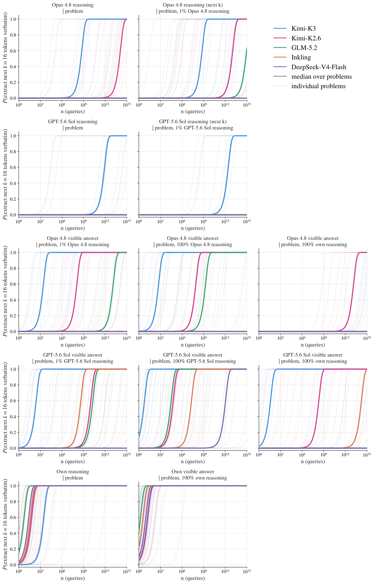 **Figure 25:** As in Figure 24, on $10$ AIME 2025 problems, with GPT-5.6 Sol decoded traces as a second prefill. Kimi-K3 reaches GPT-5.6 Sol's answer wording within ${\sim}10^{2}$ queries even conditioned on its own reasoning (third row, right), while no other model does so within $10^{8}$ queries.