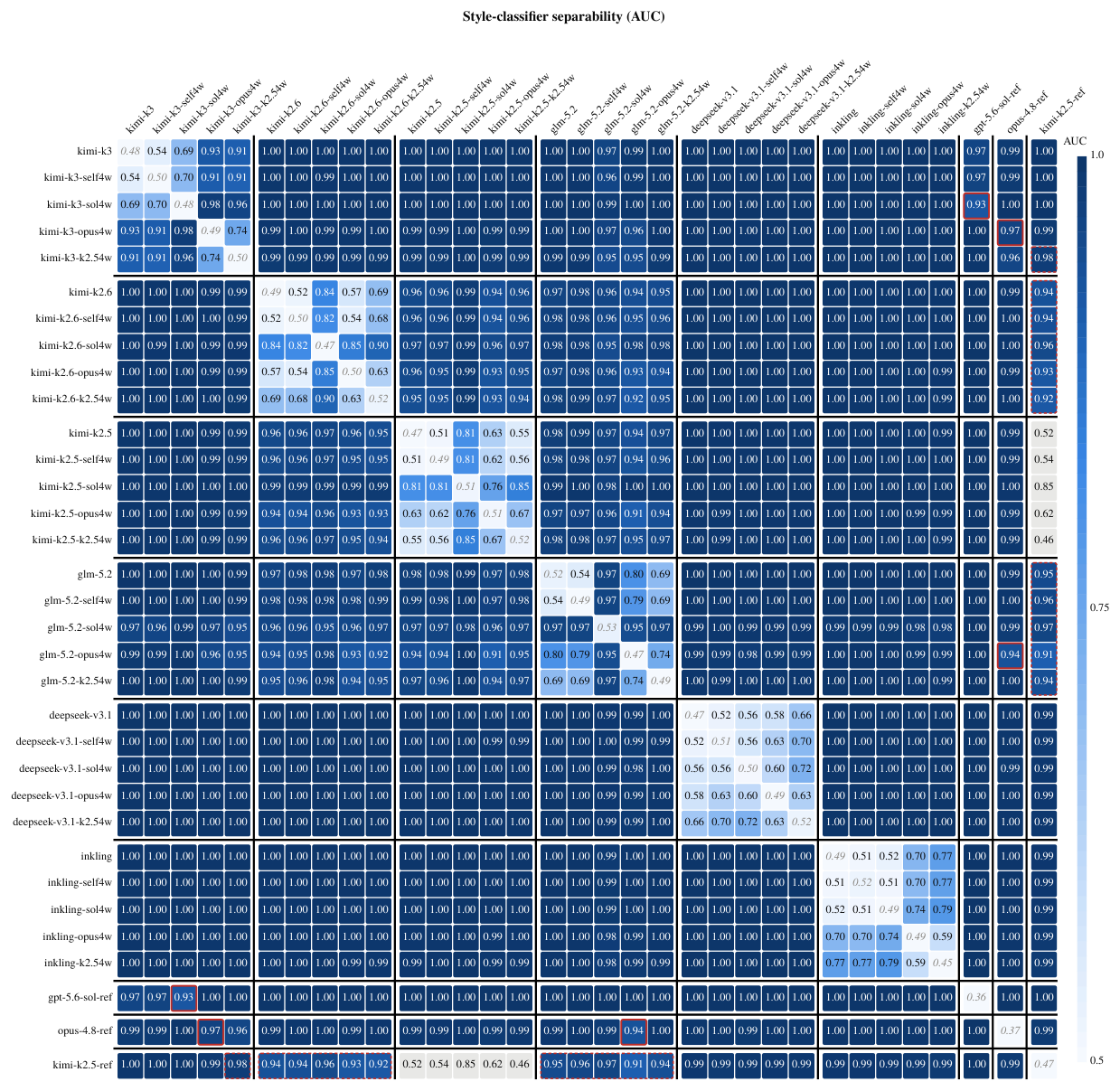 **Figure 28:** Full 33-row classifier matrix over all models, conditions, and references, same classifier and color scale as Figure 27. Black rules separate models and the reference block. Italic diagonal entries are within-model nulls. The reference rows hold one trace per problem, so their nulls (0.36 to 0.47, bottom right) sit below 0.5 as described in Appendix B.4.1, and their cells are not comparable with the 360-versus-360 cells at face value. The three cells where the prefill moves models closer to the source model of the prefill are outlined in red in both their row and column positions. Cells comparing Kimi-K2.5 with its own teacher reference are shaded gray, and the dotted red boxes mark the standing proximity of Kimi-K2.6 and GLM-5.2 to the Kimi-K2.5 reference.