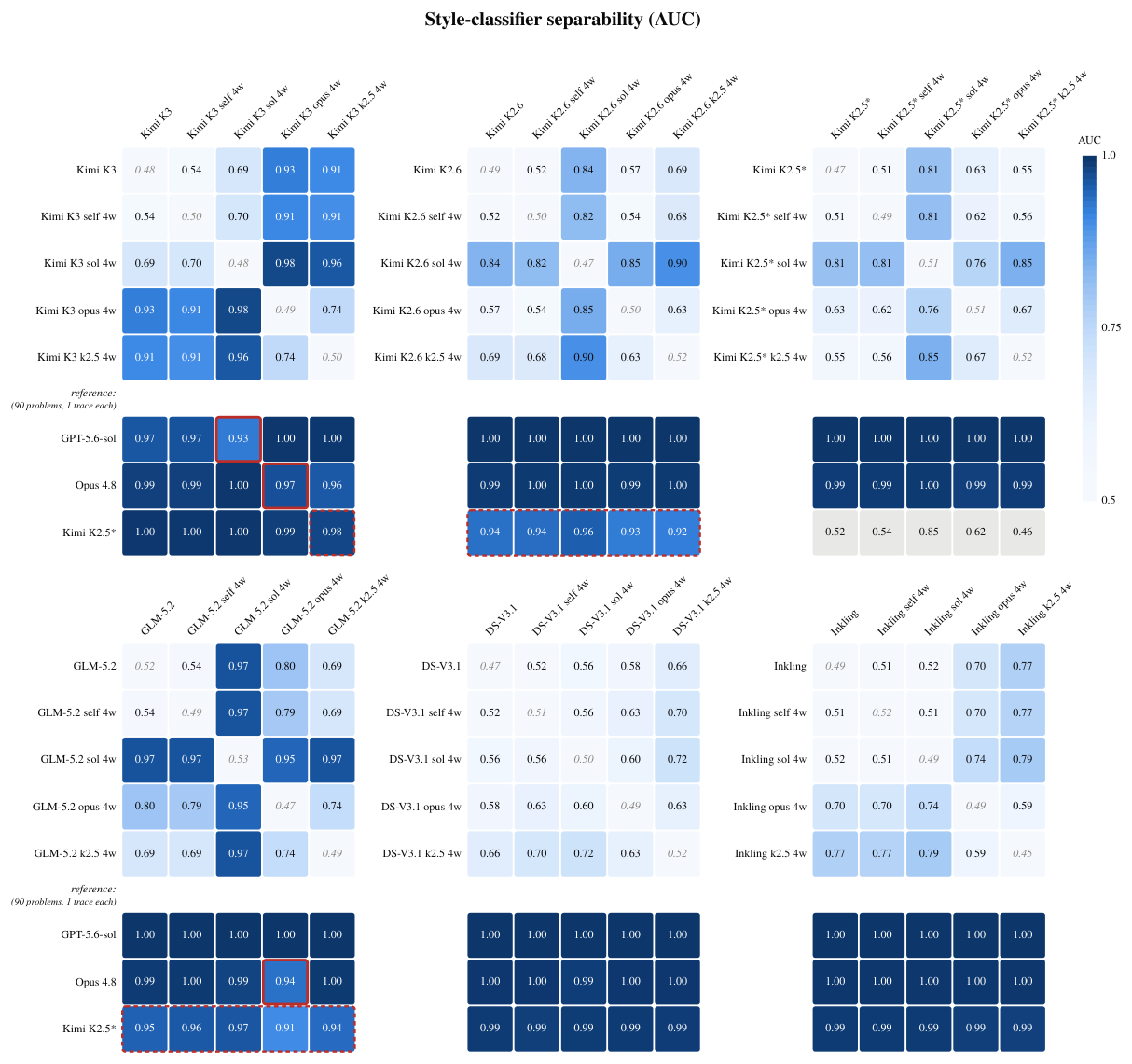 **Figure 27:** Style-classifier separability with and without prefills. Each cell reports the area under the ROC curve (AUC) of a logistic-regression classifier on hashed character 3-gram to 5-gram counts, with each trace's feature vector normalized to unit length so that trace length is not available to the classifier, evaluated with five-fold cross-validation grouped by problem so that no problem appears in both training and test folds. We train a separate classifier for every cell. An AUC of 1.0 means the two trace sets are trivially distinguishable and an AUC near 0.5 means the classifier finds no generalizing stylistic boundary. Values at or below 0.6 should be read as not separable. Italic diagonal entries give each row's within-model null, obtained by splitting its own resamples. Darker blue indicates higher AUC. Each block shows one model under five conditions: no prefill, a four-word self prefill, and four-word prefills from GPT-5.6-Sol, Claude Opus 4.8, and Kimi-K2.5. Kimi-K3, Kimi-K2.6, Kimi-K2.5, and GLM-5.2 change their reasoning style under the Sol and Opus prefills (0.57 to 0.97 against their own controls), DeepSeek-V3.1 barely moves (0.56 to 0.58), and Inkling moves under the Opus but not the Sol prefill (0.70). The reference strip below each block gives the separability between the reasoning of our (prefilled) models and the reference reasoning, where a lower AUC indicates that the two are closer. Under the Sol and Opus prefills only three cells fall below their unprefilled baselines against the source the prefill was taken from, and they are outlined in red. Sol-prefilled Kimi-K3 approaches the Sol reference (0.93, from 0.97 unprefilled). Opus-prefilled GLM-5.2 and Kimi-K3 approach the Opus reference (0.94 and 0.97, from 0.99 and 0.99). The self-prefill column sits at 0.51 to 0.54 for all six models and its reference cells match the unprefilled ones to within 0.01. The Kimi-K2.5 reference row holds the 90 frozen traces that supplied the Kimi-K2.5 fragments, and its cells against Kimi-K2.5's own conditions are shaded gray because they compare the model with its own traces. the dotted red boxes mark the standing proximity of Kimi-K2.6 (0.92 to 0.96) and GLM-5.2 (0.91 to 0.97) to the Kimi-K2.5 reference, which is present without any prefill, and Kimi-K3's small movement toward the Kimi-K2.5 reference under the Kimi-K2.5 prefill (0.98, from 1.00). Note that Kimi-K2.5 is truncated at its 8, 192-token serving cap in all rows due to prefill-API limitations.