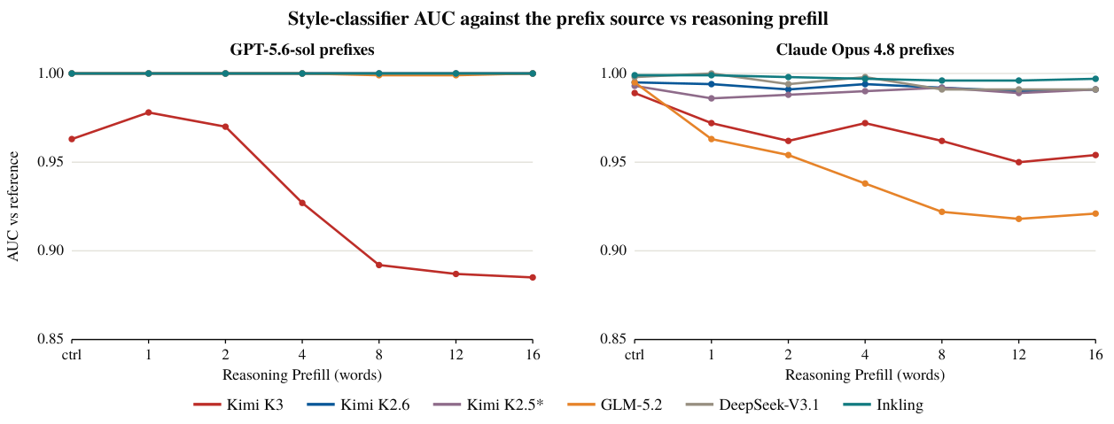 **Figure 31:** Style-classifier separability from the prefill source as a function of prefill length in words. Lower means the prefilled reasoning is harder to tell apart from the decoded reference. The axis is cut at 0.85. The adoption floor measured on the self-prefill calibration, where the reference is the model's own trace, lies below the plotted range. DeepSeek-V3.1, Inkling, Kimi-K2.5, and Kimi-K2.6 sit at or above 0.98 against both references at every length. Kimi-K3 descends against the Sol reference from 0.96 unprefilled to 0.89 at 16 words. GLM-5.2 descends against the Opus reference to 0.92 at 16 words, while Kimi-K3 stays between 0.95 and 0.97 against Opus. GLM-5.2 shows no drift toward the Sol reference (0.999 to 1.00 at every length).