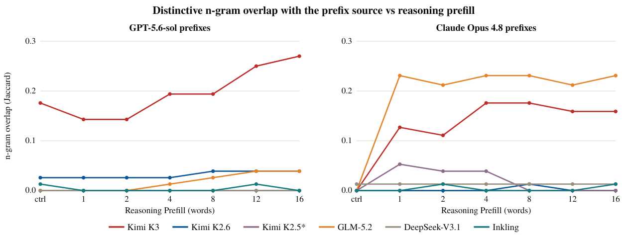 **Figure 30:** Overlap of characteristic phrases with the prefill source as a function of prefill length in words. Each point is the Jaccard overlap between a model's most distinctive n-grams and those of the decoded reference, with the unprefilled control as the leftmost point. DeepSeek-V3.1, Inkling, Kimi-K2.6, and Kimi-K2.5 are at or near zero overlap with both sources at every length. Kimi-K3 shares Sol phrasing already without any prefill and gains further under Sol prefills, to 0.27 at 16 words. GLM-5.2 acquires Opus phrasing at a single word and Kimi-K3 follows once its Opus register change completes around 4 words. GLM-5.2's overlap with the Sol reference grows slowly and peaks at 0.04 at 12 to 16 words.