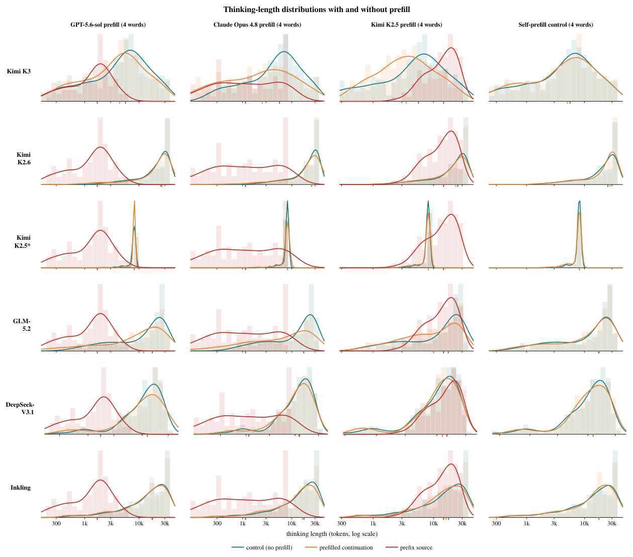 **Figure 32:** **Reasoning-length distributions with and without prefills.** Each panel shows kernel density estimates of per-trace reasoning length in tokens on a logarithmic axis. Teal shows the model's control reasoning length without prefill. Orange shows the same model's continuations after the prefill. Red shows the reasoning length of the source traces that supplied the prefill. Small ticks below each axis mark the median of the matching distribution. Rows correspond to models. The columns use prefills from GPT-5.6-Sol, Claude Opus 4.8, Kimi-K2.5, and, as a control, a reasoning prefill from a previous rollout of the same model. All available resamples enter the densities, roughly 360 traces per model-condition and 90 per source. GPT-5.6-Sol and Opus 4.8 think far more briefly than any open model. The Kimi-K2.5 row looks different for a mechanical reason. Its own traces are cut at the 8, 192-token serving cap and pile up there, while the red teacher traces were collected without the cap, so the row shows the cap rather than the model's reasoning budget. For DeepSeek-V3.1, Inkling, and Kimi-K2.6 the orange curve is close to the unprefilled distribution (teal) in every panel, so the prefill leaves their reasoning budget untouched. However, Kimi-K3 and GLM-5.2 shift toward shorter reasoning under foreign prefills, most strongly under Opus.