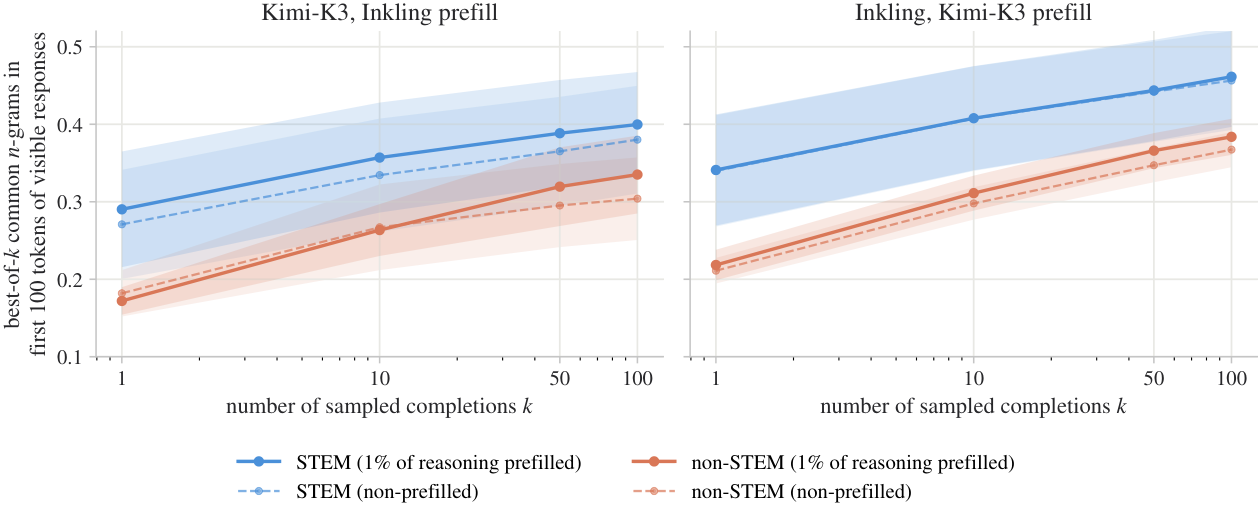 **Figure 10:** **Control for Figure 9: the same measurement with the prefill source swapped.** As in Figure 9, but neither model is prefilled with proprietary reasoning: Kimi-K3 receives the first $1\%$ of an Inkling trace and is scored against Inkling's visible answer (left), and Inkling receives the first $1\%$ of a Kimi-K3 trace and is scored against Kimi-K3's visible answer (right). Same $30$ HLE problems, curves are the mean over the $15$ prompts of each category; shaded bands are $\pm 1$ standard error of the mean over the prompts. Neither model separates from its control in either category.